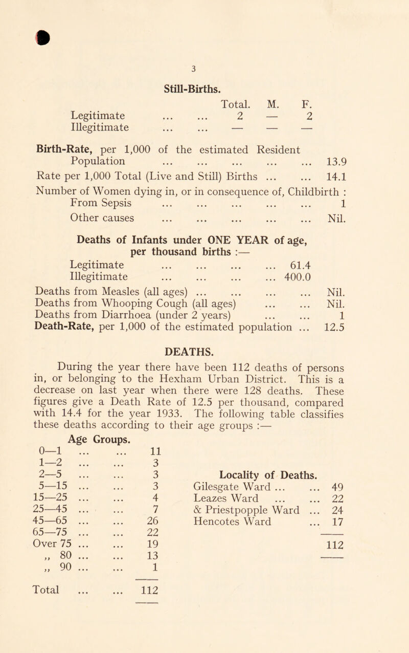 Still-Births. Total. M. F. Legitimate ... ... 2 — 2 Illegitimate ... ... — — Birth-Rate, per 1,000 of the estimated Resident Population ... ... 13.9 Rate per 1,000 Total (Live and Still) Births ... ... 14.1 Number of Women dying in, or in consequence of, Childbirth : From Sepsis ... 1 Other causes Nil. Deaths of Infants under ONE YEAR of age, per thousand births :— Legitimate 61.4 Illegitimate 400.0 Deaths from Measles (all ages) Deaths from Whooping Cough (all ages) Deaths from Diarrhoea (under 2 years) Death-Rate, per 1,000 of the estimated population ... Nil. Nil. 1 12.5 DEATHS. During the year there have been 112 deaths of persons in, or belonging to the Hexham Urban District. This is a decrease on last year when there were 128 deaths. These figures give a Death Rate of 12.5 per thousand, compared with 14.4 for the year 1933. The following table classifies these deaths according to their age groups :— Age Groups. 0—1 ... • • • 11 1—2 ... 3 2—5 ... 3 Locality of Deaths. 5—15 ... 3 Gilesgate Ward ... ... 49 15—25 ... 4 Leazes Ward ... ... 22 25 45 ... 7 & Priestpopple Ward ... 24 45—65 ... 26 Hencotes Ward ... 17 65—75 ... 22 Over 75 ... 19 112 „ 80 ... 13 - „ 90 ... 1 Total 112