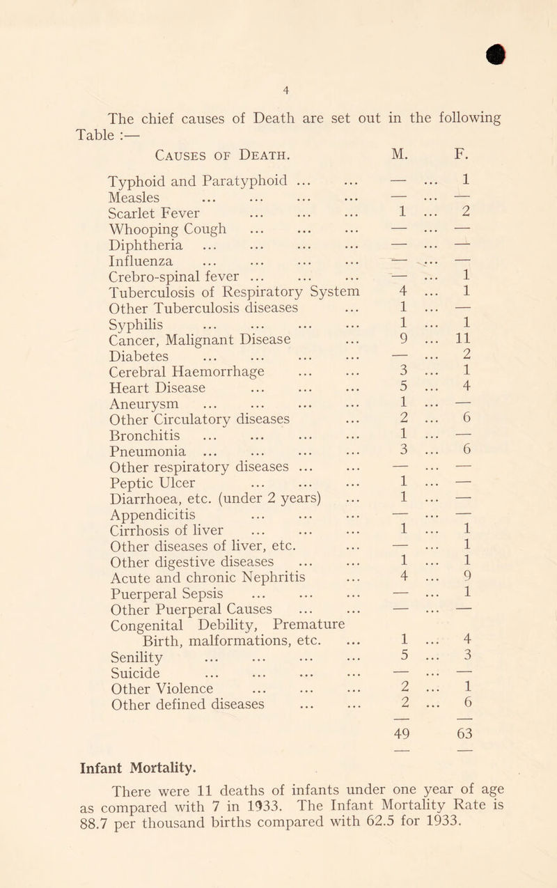 The chief causes of Death are set out in the following Table :— Causes of Death. Typhoid and Paratyphoid Measles Scarlet Fever Whooping Cough Diphtheria Influenza Crebro-spinal fever ... Tuberculosis of Respiratory System Other Tuberculosis diseases Syphilis Cancer, Malignant Disease Diabetes Cerebral Haemorrhage Heart Disease Aneurysm Other Circulatory diseases Bronchitis Pneumonia Other respiratory diseases ... Peptic Ulcer Diarrhoea, etc. (under 2 years) Appendicitis Cirrhosis of liver Other diseases of liver, etc. Other digestive diseases Acute and chronic Nephritis Puerperal Sepsis Other Puerperal Causes Congenital Debility, Premature Birth, malformations, etc. Senility Suicide Other Violence Other defined diseases M. 1 4 1 1 9 3 5 1 2 1 3 1 1 1 1 4 1 5 2 2 F. 1 2 1 1 1 11 2 1 4 6 6 1 1 1 0 1 4 3 1 6 49 63 Infant Mortality. There were 11 deaths of infants under one year of age as compared with 7 in 1933. The Infant Mortality Rate is 88.7 per thousand births compared with 62.5 for 1933.