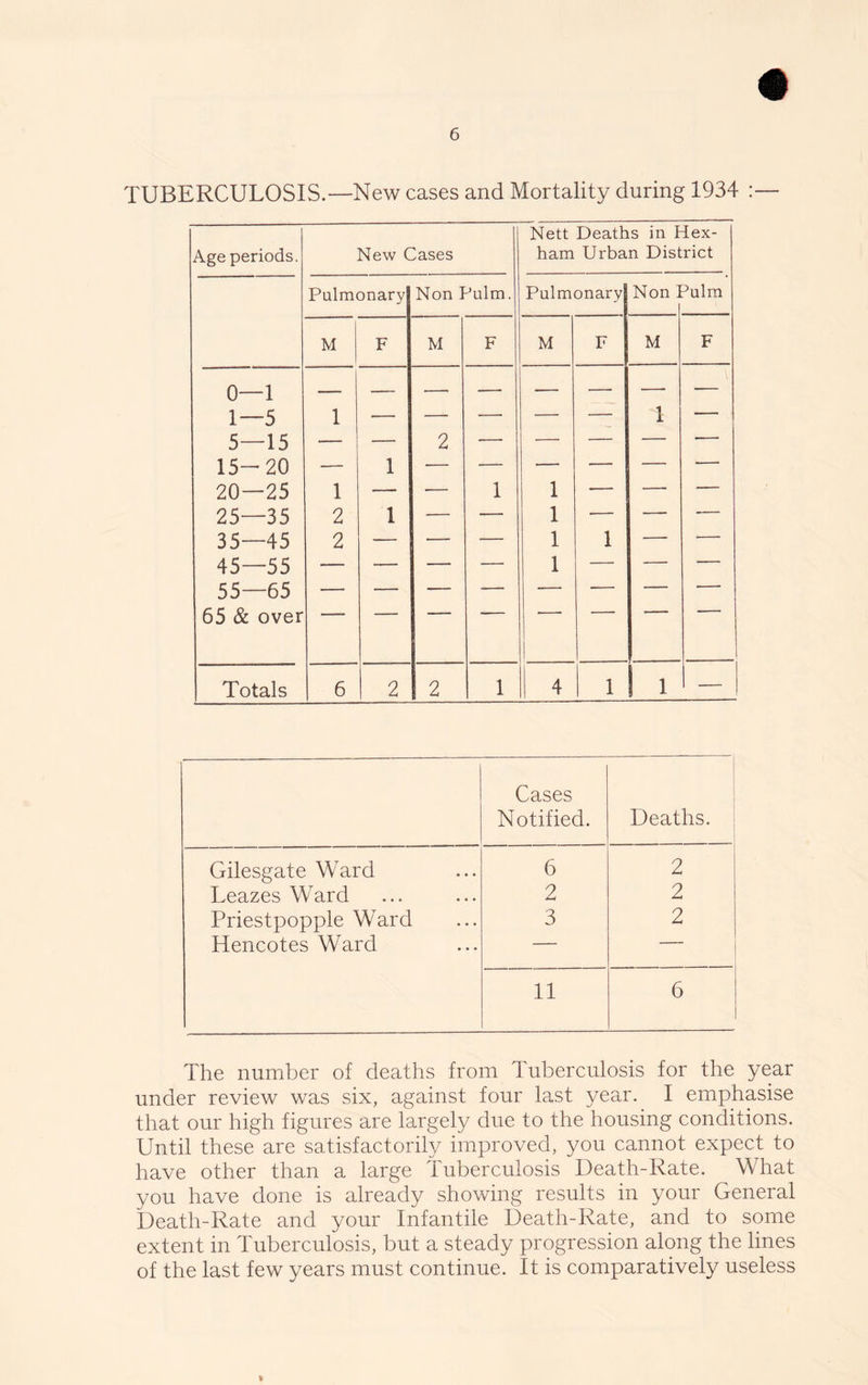 TUBERCULOSIS.—New cases and Mortality during 1934 :— Age periods. New Cases Nett Deaths in Hex- ham Urban District Pulmonary Non Pulm. Pulmonary Non ] 3ulm M F M F M F M F 0—1 — — —■ — — — — -— 1—5 1 — — — — — 1 ' 5—15 — — 2 — — — — 15-20 — 1 — —- — — — • 20—25 1 — — 1 1 — —■ — 25—35 2 1 — — 1 — — -— 35—45 2 — — — 1 1 — — 45—55 — — — — 1 — — — 55—65 — — — — — — — 65 & over Totals 6 2 2 1 4 1 1 - Cases Notified. Deaths. Gilesgate Ward 6 2 Leazes Ward 2 2 Priestpopple Ward 3 2 Hencotes Ward — — 11 6 The number of deaths from Tuberculosis for the year under review was six, against four last year. I emphasise that our high figures are largely due to the housing conditions. Until these are satisfactorily improved, you cannot expect to have other than a large Tuberculosis Death-Rate. What you have done is already showing results in your General Death-Rate and your Infantile Death-Rate, and to some extent in Tuberculosis, but a steady progression along the lines of the last few years must continue. It is comparatively useless t