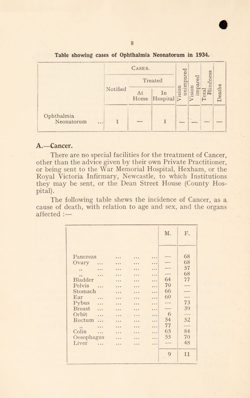 Table showing cases of Ophthalmia Neonatorum in 1934. Cases. Treated Notified At Home In Hospital Ophthalmia Neonatorum 1 — 1 G O • H C/D • rH > T3 <U u d a 6 • r—( G G G 55 > <u !-h a, co co CD G nd _G CO rG <u Q A.—Cancer. There are no special facilities for the treatment of Cancer, other than the advice given by their own Private Practitioner, or being sent to the War Memorial Hospital, Hexham, or the Royal Victoria Infirmary, Newcastle, to which Institutions they may be sent, or the Dean Street House (County Hos- pital). The following table shews the incidence of Cancer, as a cause of death, with relation to age and sex, and the organs affected :— M. F. Pancreas 68 Ovary — 68 ,, ... ••• ••• ••• — 57 f y • • • * * * * * * # * # — 68 Bladder 64 77 Pelvis 70 — Stomach 66 •— Ear 60 — Pybus — 73 Breast — 39 Orbit 6 — Rectum ... 54 52 yy *•• • • * * * * •* * 77 — Colin 65 84 Oesophagus 55 70 Liver • 48 9 11