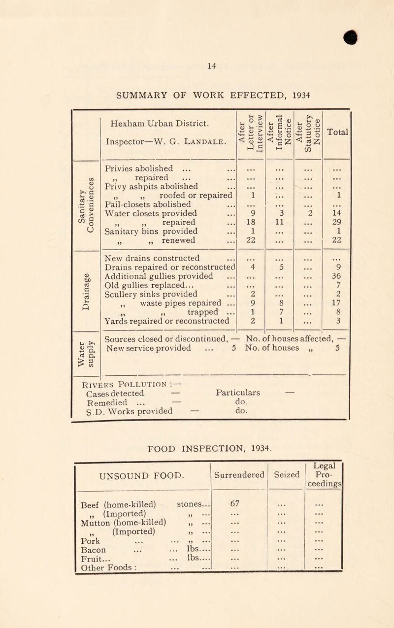 SUMMARY OF WORK EFFECTED, 1934 Hexham Urban District. Inspector—W. G. Landale. After Letter or Interview After Informal Notice After Statutory Notice Total Privies abolished ... • • • ,, repaired • • • • • • U Privy ashpits abolished • • • • • • • • • t' a ^ £ ,, ,, roofed or repaired 1 1 Pail-closets abolished • • • • • • c > rf £ Water closets provided 9 3 2 14 0) § ,, ,, repaired 18 11 29 O Sanitary bins provided 1 • . . 1 ,, ,, renewed 22 ... 22 New drains constructed ... Drains repaired or reconstructed 4 5 9 <D biD Additional gullies provided ♦ • • . . . 36 cti Old gullies replaced... • • • • • • 7 Scullery sinks provided 2 • . . 2 Q ,, waste pipes repaired ... 9 8 17 ,, „ trapped ... 1 7 8 Yards repaired or reconstructed 2 1 3 Sources closed or discontinued, — - No. c >f house s affect ed, — iiU New service provided ... 5 No. of houses ,, 5 rt cu > 53 Rivi iRS Pollution :— Cases detected — Particulars Remedied ... — do. S.D. Works provided — do. FOOD INSPECTION, 1934. UNSOUND FOOD. Surrendered Seized Legal Pro- ceedings Beef (home-killed) stones... 67 • • • „ (Imported) „ ... • • • Mutton (home-killed) „ ... ... „ (Imported) „ ... ... Pork ... ... 9) ... Bacon ... ••• lbs.... ... Fruit... ••• lbs— • • • ... Other Foods : ...