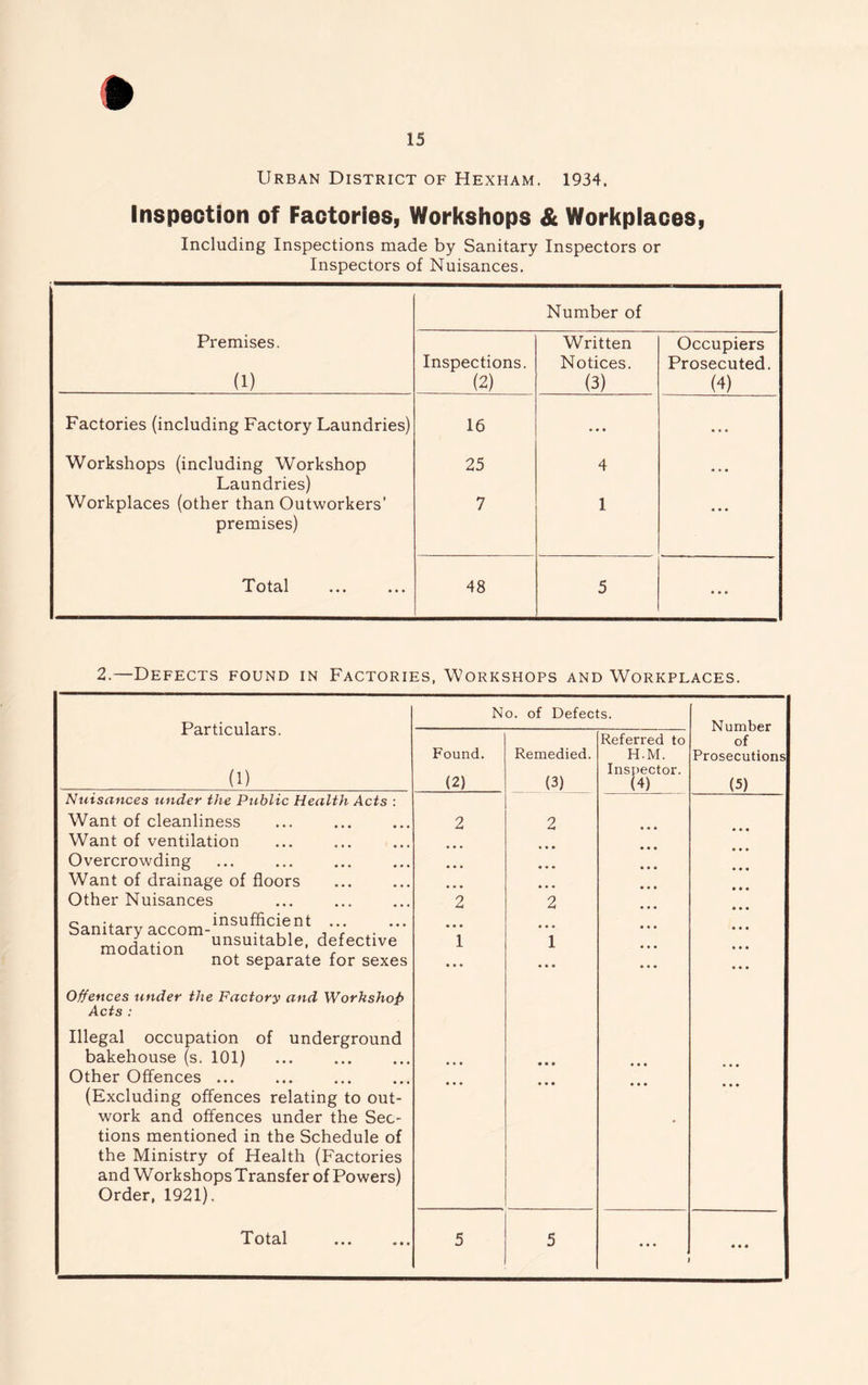 Urban District of Hexham. 1934. Inspection of Factories, Workshops & Workplaces, Including Inspections made by Sanitary Inspectors or Inspectors of Nuisances. Premises. (1) Inspections. (2) Number of Written Notices. (3) Occupiers Prosecuted. (4) Factories (including Factory Laundries) 16 • • ♦ • • • Workshops (including Workshop 25 4 • • • Laundries) Workplaces (other than Outworkers’ 7 1 • • • premises) Total ... ... 48 5 « • • 2.—Defects found in Factories, Workshops and Workplaces. Particulars. (1) Nuisances under the Public Health Acts Want of cleanliness Want of ventilation Overcrowding Want of drainage of floors Other Nuisances Sanitary accom-^nsu^cj^n^ , , . modation “““'‘able, defective not separate for sexes Offences under the Factory and Workshop Acts : Illegal occupation of underground bakehouse (s. 101) Other Offences ... (Excluding offences relating to out- work and offences under the Sec- tions mentioned in the Schedule of the Ministry of Health (Factories and WorkshopsTransfer of Powers) Order, 1921). Total No. of Defects. Found. 2 1 Remedied. 2 1 Referred to H.M. Inspector. Number of Prosecutions