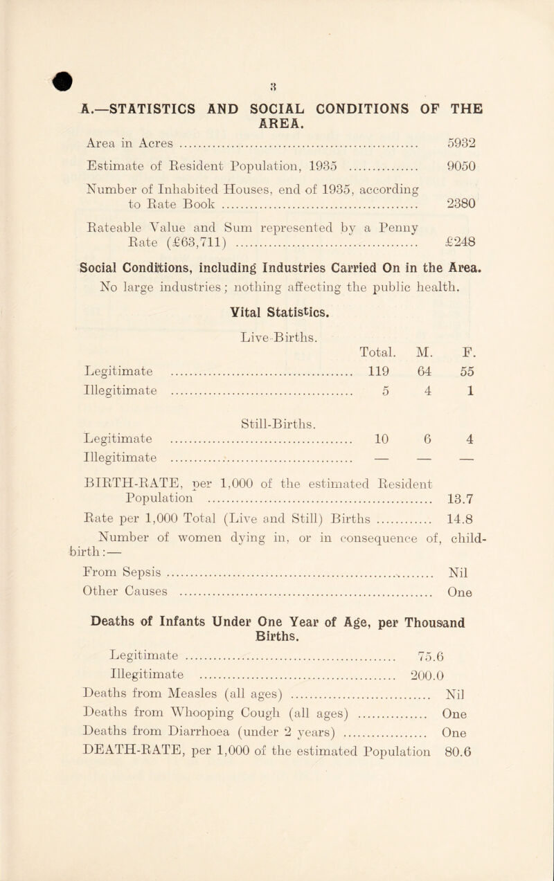 A.—STATISTICS AND SOCIAL CONDITIONS OF THE AREA. Area in Acres . 5932 Estimate of Resident Population, 1935 . 9050 Number of Inhabited Houses, end of 1935, according to Rate Book . 2380 Rateable Value and Sum represented by a Penny Rate (£63,711) . £248 Social Conditions, including Industries Carried On in the Area. No large industries; nothing affecting the public health. Vital Statistics. Live Births. Total. M. F. Legitimate . 119 64 55 Illegitimate . 5 4 1 Still-Births. Legitimate . 10 6 4 Illegitimate . — — — BIRTH-RATE, per 1,000 of the estimated Resident Population . 13.7 Rate per 1,000 Total (Live and Still) Births . 14.8 Number of women dying in, or in consequence of, child¬ birth : — From Sepsis ... Nil Other Causes . One Deaths of Infants Under One Year of Age, per Thousand Births. Legitimate . 75.6 Illegitimate . 200.0 Heaths from Measles (all ages) . Nil Heaths from Whooping Cough (all ages) . One Heaths from Hiarrhoea (under 2 years) . One HEATH-RATE, per 1,000 of the estimated Population 80.6