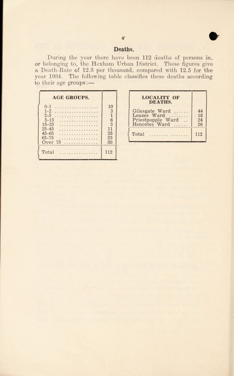 Deaths. During the year there have been 112 deaths of persons in,, or belonging to, the Hexham Urban District. These figures give a Death-Rate of 12.3 per thousand, compared with 12.5 for the year 1934. The following table classifies these deaths according to their age groups:— AGE GROUPS. LOCALITY OF DEATHS. 0-1 .. 10 1-2 . 3 Gilesgate Ward . 44 2-5 . 1 Leazes Ward .. 18 5-15 ... 6 Priestpopple Ward .. 24 15-25 . 3 Hencotes Ward . 26 25-45 .. 11 45-65 ... 25 1 Tntal 112 65-75 . 23 1 Over 75 .. 30 1