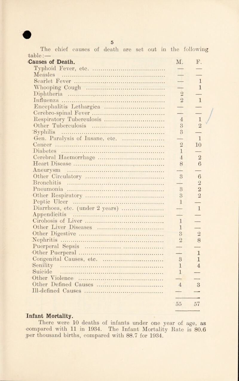 The chief causes of death are set out in the following table: — Causes of Death. M. F. Typhoid Fever, etc.,.. Measles . Scarlet Fever ... Whooping Cough . Diphtheria .. Influenza . Encephalitis Lethargica . Cerebro-spinal Fever . Respiratory Tuberculosis . Other Tuberculosis . Syphilis ... Gen. Paralysis of Insane, etc. Cancer . Diabetes . Cerebral Haemorrhage . Heart Disease . Aneurysm . Other Circulatory . Bronchitis . Pneumonia . Other Respiratory . Peptic Ulcer . Diarrhoea, etc. (under 2 years) Appendicitis . Cirohosis of Liver . Other Liver Diseases . Other Digestive . Nephritis . Puerperal Sepsis . Other Puerperal . Congenital Causes, etc. Senility . Suicide . Other Violence . Other Defined Causes . Ill-defined Causes . 2 2 4 O O 3 2 1 4 8 3 1 1 1 1 1 / 1 2 1 10 2 6 6 2 2 2 1 2 8 1 1 4 4 3 55 57 Infant Mortality. There were 10 deaths of infants under one year of age, as compared with 11 in 1934. The Infant Mortality Rate is 80.6 per thousand births, compared with 88.7 for 1934.