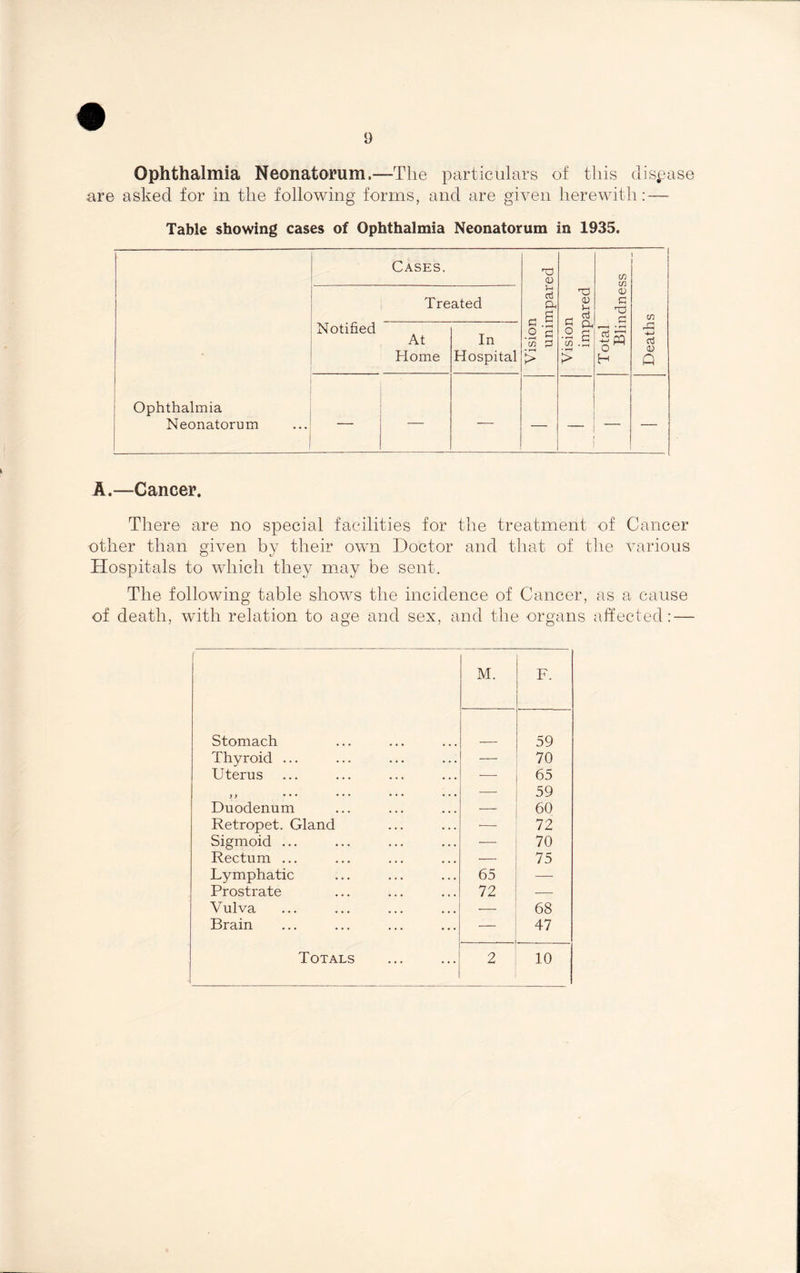 Ophthalmia Neonatorum.—The particulars of this disease are asked for in the following forms, and are given herewith: — Table showing cases of Ophthalmia Neonatorum in 1935. A.—Cancer. There are no special facilities for the treatment of Cancer other than given by their own Doctor and that of the various Hospitals to which they may be sent. The following table shows the incidence of Cancer, as a cause of death, with relation to age and sex, and the organs affected: — M. F. Stomach 59 Thyroid ... — 70 Uterus -—■ 65 ) > • • • * • • • • • • • • — 59 Duodenum — 60 Retropet. Gland — 72 Sigmoid ... — 70 Rectum ... — 75 Lymphatic 65 — Prostrate 72 — Vulva — 68 Brain 47 Totals 2 10