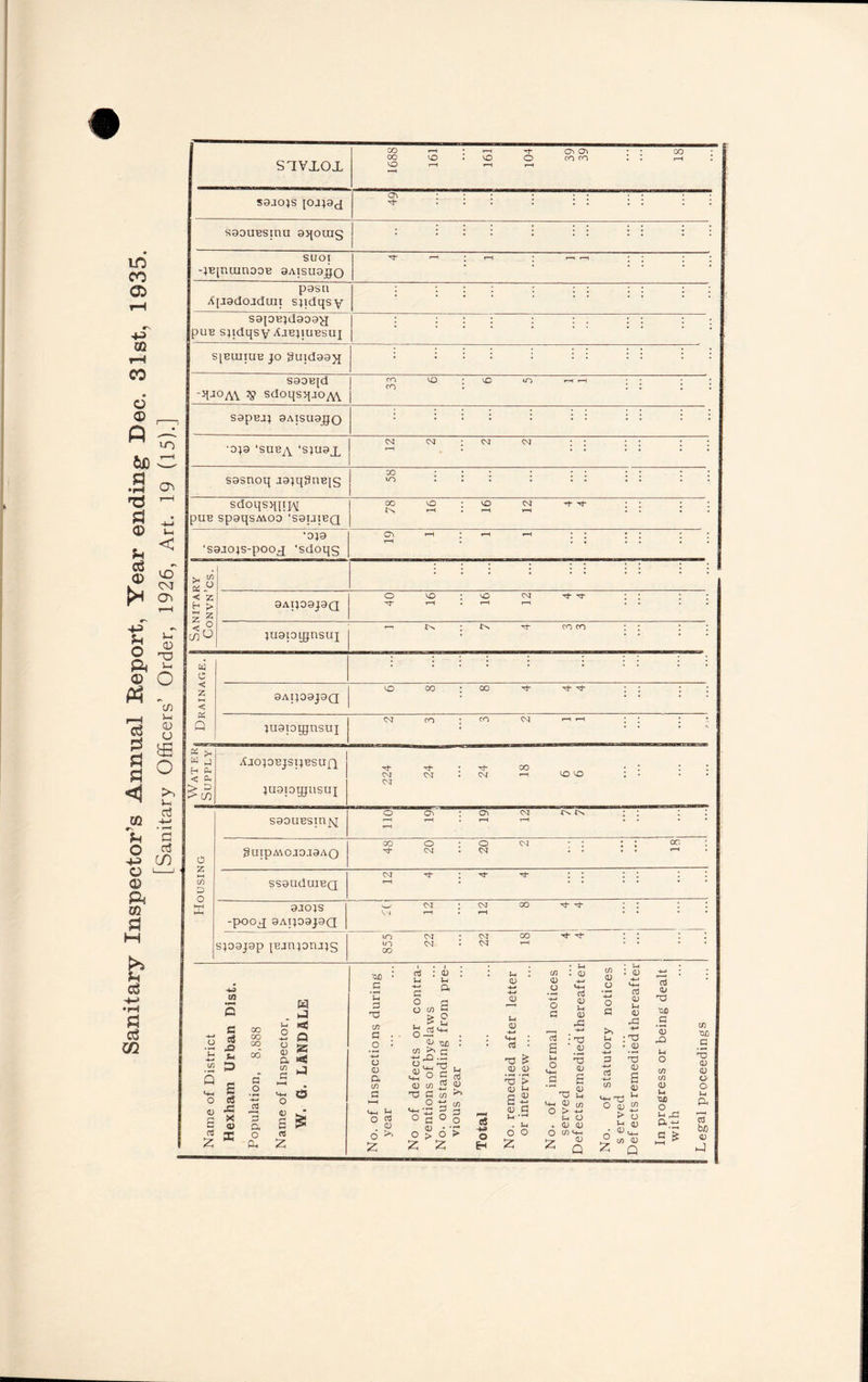 Sanitary Inspector’s Annual Keport, Year ending Dec. 31st, 1935. _ [Sanitary Officers’ Order, 1926, Art. 19 (15).] snvxox GO oo vo saaojs ov n- saouBsmu s^ouis suoi -;BinainooB 9aisu9jjo pasn A[J3dojduix spdqsy S9J0E}d909^J pus spdqsy Ajbjiubsuj SJBUIIUB JO guid39>l S30B[d ->H0A\. # sdoqsqjo^ ro VQ * vO to H H m . : : : S9pBJ} 9AISU9JJ0 : : : : : : : : : : : -D}9 ‘SUByV ‘S?U3X cm cm ; ex cm : : ; : : : S9snoq J3}qJ3nBis oo : : : : : : : : : : sdoqsqppj pus spgqsMoo 's3uibq oo vo : o cm g- xf • ; : : r-H • 1—1 t-H . . • . •0J3 'S9Jojs-poox ‘sdoqs CT> r-H * i—1 i-H ll •* ‘ * J Sanitary Convn’cs. 9Ai;09J9Q o co : vo cm g- g- : : : • G r-H . r-H r--i . . . . }U9ioyjnsui t-i tN ; t>. 'T co co : : : : | Drainage. : : : : : : : : : : 9AI}99J9Q vo oo : oo g- G- g* : : : jugioqfusuj cm co : co cm i-i r-H : : : 1 Housing .Water, i Supply AiCqOBJSIJESlIfJ }U9ioqjnsuj G G * G* OO • Z I Z cm cm • cm »-H vo co : • • CM S30UESin^I o crv : on cm rs cn : ; : : r-H r-H . r-H r-H • • • • §UipM0J9.I9A0 oo o:o cm * : : : cc : G- CM . CM * • * • SS9UdUIBQ cm G- : g- g- : : : : : i 9 JO}S -poox 9AI}09J9Q w cm : cm oo g- g- : : : : V.s4 r-H . f—H .... sj09j9p [Bjnjonjjg m cm : cm co g- g* : : : : W3 CM • CM rH • • CO o 'u in 5 <-w o <D s rt w H s a S3 u D s ci A X <u X 00 00 oo oo a o a! 'p a o a, o 4) a rt z m .j W- Q < d £ ■QD C t/) G o -M o (D Q. cn G G Jh -M G O o <D Jh ft a o o 2 5-t G CD >» oo & o-2 ^ OJ tUD c/3 >» G -*-» -G TJ £ o C CD c/3 T3 G ° G O u CD U CD u. G (D ‘ ‘ >) c/3 ° G /-v ° > 2 O 2 o H T3 £ .CD <D 33 > CD *-» a- S c Ui •'-* . JH O O 2 C/3 <D o o G G a o G »H : <D ft G (D M <D rG : T3 CD 35 CD a CD i-t c/3 C/3 (D O O G >> o G G CO O 2 T3 (D > r-< o CD CD CO <+h CD Q u CD Cm G <D <D rG -*-* :T3 • CD (D a G <D 'OD .a *s rO o C/3 C/3 <D 1-4 o ft.-^ G £ t/3 X1C .a ^3 CD CD Q O Jh ft • “i G bJO <D ft
