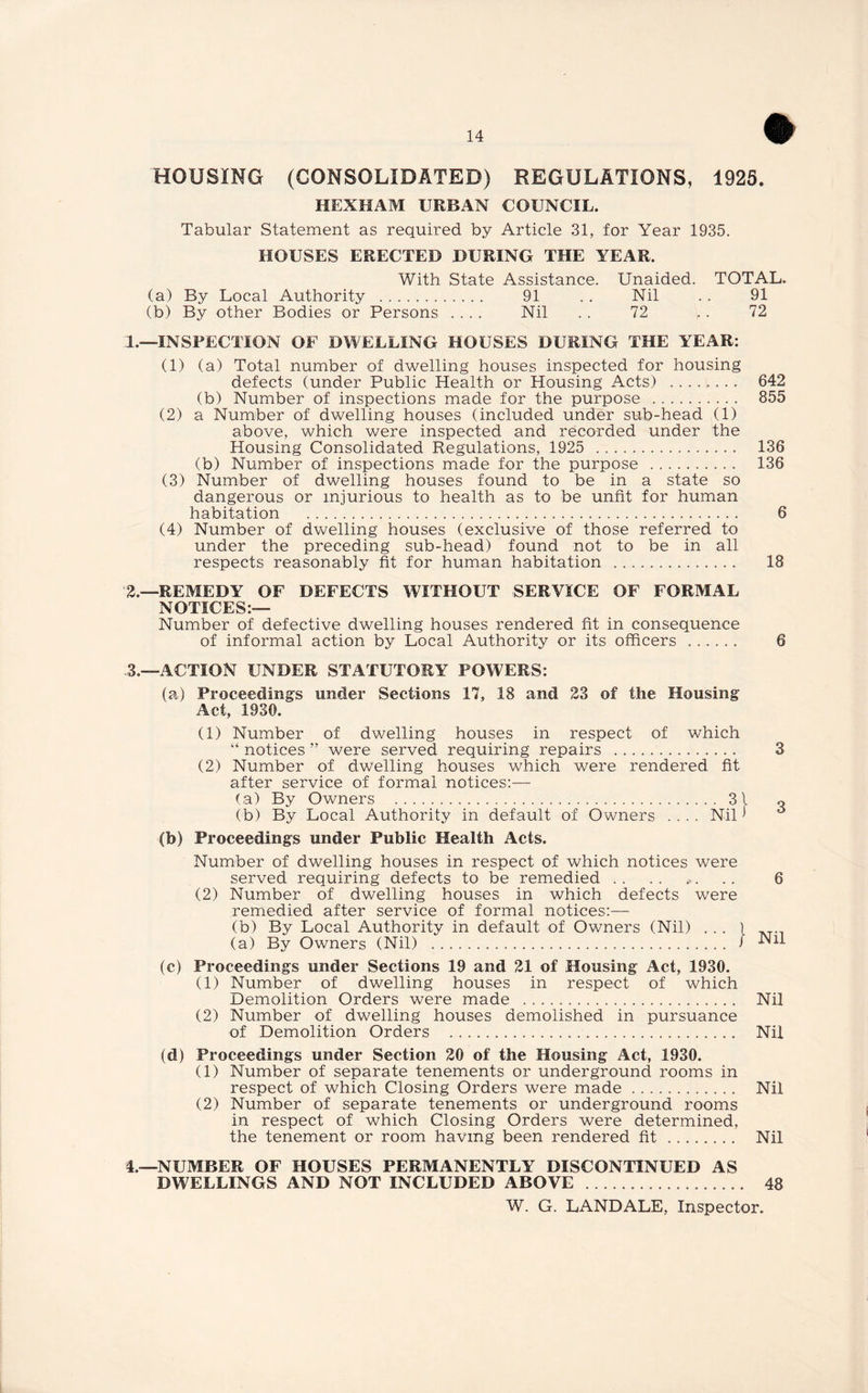 HOUSING (CONSOLIDATED) REGULATIONS, 1925. HEXHAM URBAN COUNCIL. Tabular Statement as required by Article 31, for Year 1935. HOUSES ERECTED DURING THE YEAR. With State Assistance. Unaided. TOTAL. (a) By Local Authority . 91 . . Nil . . 91 (b) By other Bodies or Persons .... Nil . . 72 .. 72 1.—INSPECTION OF DWELLING HOUSES DURING THE YEAR: (1) (a) Total number of dwelling houses inspected for housing defects (under Public Health or Housing Acts) ........ (b) Number of inspections made for the purpose . (2) a Number of dwelling houses (included under sub-head (1) above, which were inspected and recorded under the Housing Consolidated Regulations, 1925 . (b) Number of inspections made for the purpose . (3) Number of dwelling houses found to be in a state so dangerous or injurious to health as to be unfit for human habitation . (4) Number of dwelling houses (exclusive of those referred to under the preceding sub-head) found not to be in all respects reasonably fit for human habitation . '2.—REMEDY OF DEFECTS WITHOUT SERVICE OF FORMAL NOTICES:— Number of defective dwelling houses rendered fit in consequence of informal action by Local Authority or its officers . .3.—ACTION UNDER STATUTORY POWERS: (a) Proceeding's under Sections 17, 18 and 23 of the Housing Act, 1930. (1) Number of dwelling houses in respect of which “ notices ” were served requiring repairs . (2) Number of dwelling houses which were rendered fit after service of formal notices:—- (a) By Owners . 31 o (b) By Local Authority in default of Owners .... Nil J (b) Proceedings under Public Health Acts. Number of dwelling houses in respect of which notices were served requiring defects to be remedied. 6 (2) Number of dwelling houses in which defects were remedied after service of formal notices:— (b) By Local Authority in default of Owners (Nil) ... ) (a) By Owners (Nil) . ) Nil (c) Proceedings under Sections 19 and 21 of Housing Act, 1930. (1) Number of dwelling houses in respect of which Demolition Orders were made . Nil (2) Number of dwelling houses demolished in pursuance of Demolition Orders . Nil (d) Proceedings under Section 20 of the Housing Act, 1930. (1) Number of separate tenements or underground rooms in respect of which Closing Orders were made. Nil (2) Number of separate tenements or underground rooms in respect of which Closing Orders were determined, the tenement or room having been rendered fit. Nil 4.—NUMBER OF HOUSES PERMANENTLY DISCONTINUED AS DWELLINGS AND NOT INCLUDED ABOVE . 48 W. G. LANDALE, Inspector. 642 855 136 136 6 18 6 3