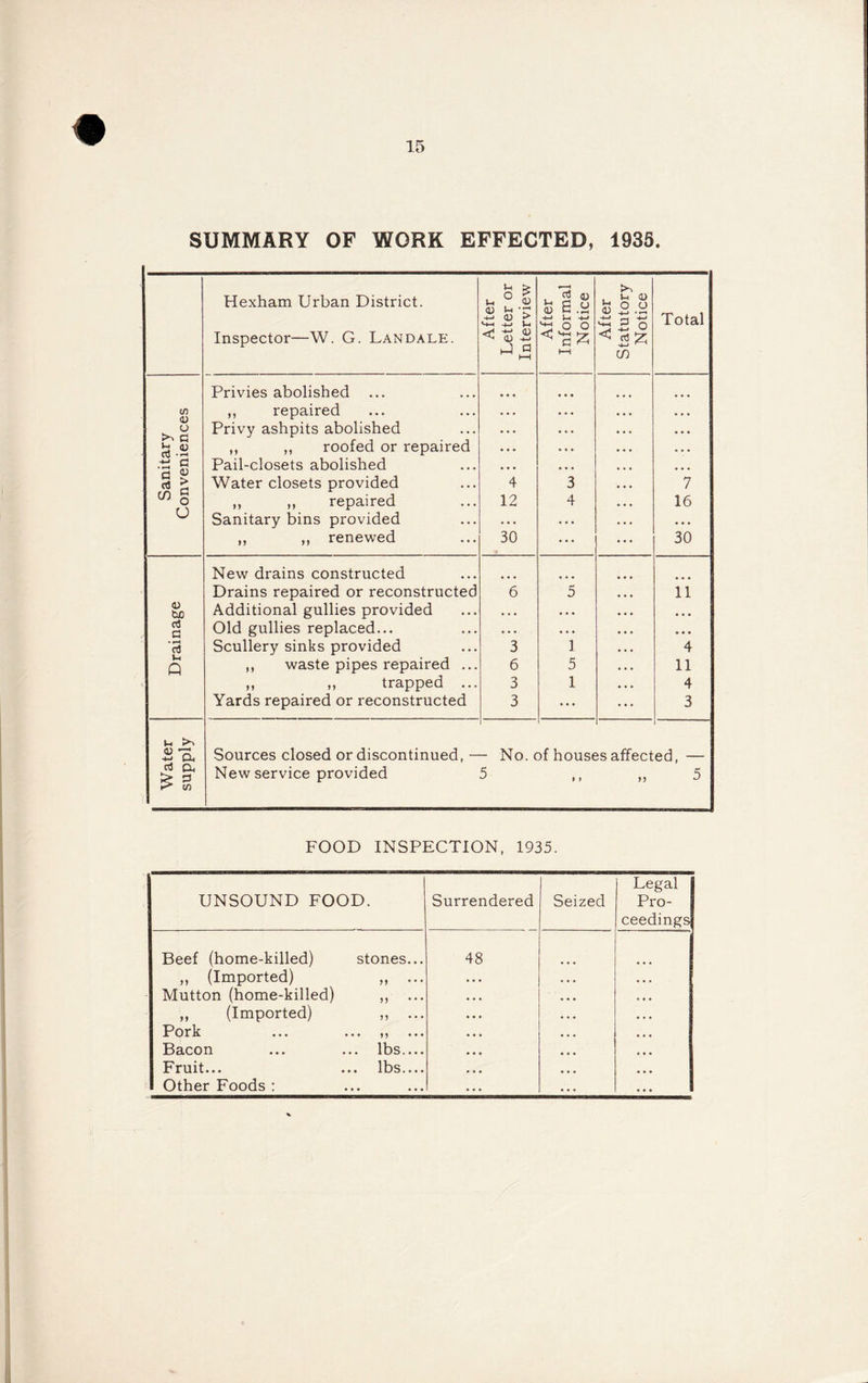 SUMMARY OF WORK EFFECTED, 1935. Hexham Urban District. o * I-l ^ <D U A—1 <D ^ -4-J Ui . <u « S.y ^ o o , U <u % So Total Inspector—W. G. Landale. <<< *-> <D ^ <D -G h-3 o < IS £ in Privies abolished ... ... cn ,, repaired • • • o G fc.2 Privy ashpits abolished • • • ,, ,, roofed or repaired ... Pail-closets abolished • • • G ^ d £ Water closets provided 4 3 7 ^ o ,, ,, repaired 12 4 16 u Sanitary bins provided • . . • . . • • • ,, ,, renewed 30 • • • 30 New drains constructed Drains repaired or reconstructed 6 5 11 <u GO Additional gullies provided • • • • • • • • • rt c Old gullies replaced... . . • • • • • • • ct3 Scullery sinks provided 3 1 4 Q ,, waste pipes repaired ... 6 5 11 „ „ trapped ... 3 1 4 Yards repaired or reconstructed 3 ... ... 3 >H >1 So. Sources closed or discontinued, - - No. of houses affected, — d a > 3 K* tf) New service provided 5 » > n 5 FOOD INSPECTION, 1935. UNSOUND FOOD. Surrendered Seized Legal Pro¬ ceedings Beef (home-killed) stones... ,, (Imported) „ ... Mutton (home-killed) „ ... „ (Imported) ,, ... Pork ... ... ,, ... Bacon ... ... lbs Fruit... ... lbs.... Other Foods : ,