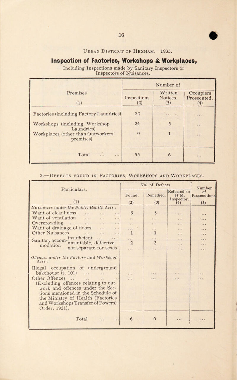 Urban District of Hexham. 1935. Inspection of Factories, Workshops & Workplaces, Including Inspections made by Sanitary Inspectors or Inspectors of Nuisances. Premises (1) Inspections. (2) Number of Written Notices. (3) Occupiers Prosecuted. (4) Factories (including Factory Laundries) 22 — • • • Workshops (including Workshop 24 5 ... Laundries) Workplaces (other than Outworkers’ 9 1 • • • premises) T? otcil • • • • • * 55 6 ... 2.—Defects found in Factories, Workshops and Workplaces. Particulars. (1) Nuisances under the Public Health Acts Want of cleanliness Want of ventilation Overcrowding W^ant of drainage of floors Other Nuisances ~ ., insufficient ... Sanitaryaccom- U1 , c J ,. unsuitable, detective modation , , r not separate tor sexes Offences under the Factory and Workshop Acts : Illegal occupation of underground bakehouse (s. 101) .. Other Offences ... (Excluding offences relating to out¬ work and offences under the Sec¬ tions mentioned in the Schedule of the Ministry of Health (Factories and WorkshopsTransfer of Powers) Order, 1921). Total No. of Defects. Found. (2) Remedied, (3) 1 2 1 2 Referred to H.M. Inspector. Number of Prosecutions (5)