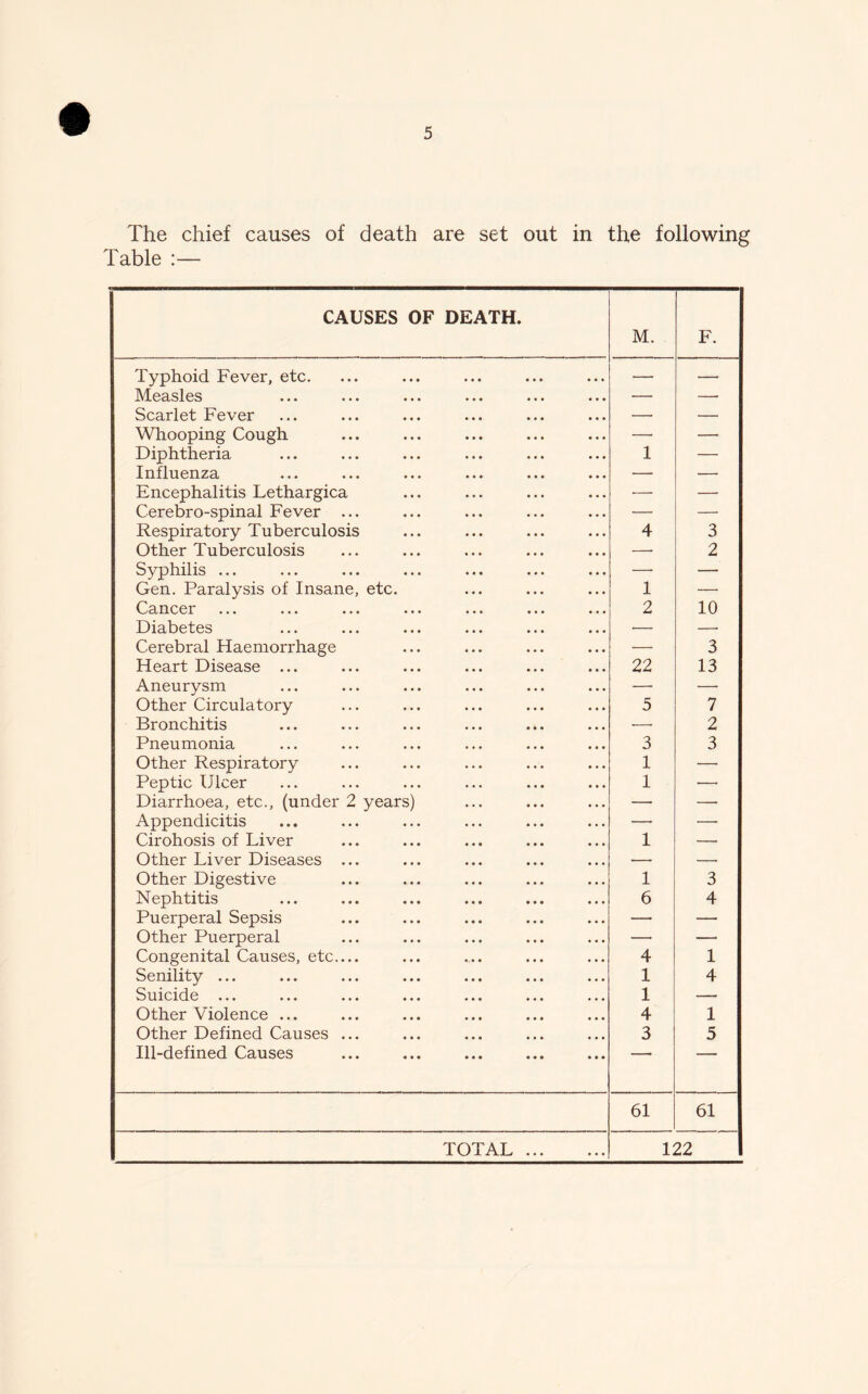 The chief causes of death are set out in the following Table :— CAUSES OF DEATH. M. F. Typhoid Fever, etc. — — Measles — —• Scarlet Fever —• —• Whooping Cough — — Diphtheria 1 — Influenza —■ — Encephalitis Lethargica — — Cerebro-spinal Fever ... —• — Respiratory Tuberculosis 4 3 Other Tuberculosis —• 2 Syphilis ... —■ — Gen. Paralysis of Insane, etc. 1 — Cancer 2 10 Diabetes • * — Cerebral Haemorrhage —■ 3 Heart Disease ... 22 13 Aneurysm —• — Other Circulatory 5 7 Bronchitis —• 2 Pneumonia 3 3 Other Respiratory 1 — Peptic Ulcer 1 — Diarrhoea, etc., (under 2 years) — — Appendicitis — —■ Cirohosis of Liver 1 — Other Liver Diseases ... —• — Other Digestive 1 3 Nephtitis 6 4 Puerperal Sepsis — — Other Puerperal — — Congenital Causes, etc 4 1 Senility ... 1 4 Suicide ... 1 — Other Violence ... 4 1 Other Defined Causes ... 3 5 Ill-defined Causes 61 61 TOTAL 122