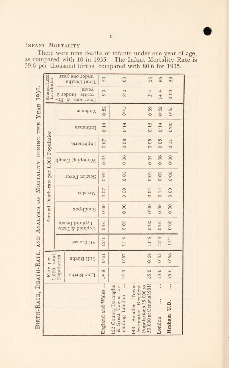 Infant Mortality. There were nine deaths of infants under one year of age, as compared with 10 in 1935. The Infant Mortality Rate is 59.6 per thousand births, compared with 80.6 for 1935. aB9A 9uo J9pun oi CO in lO On sqp29Q pqox LO ID in lO in (SJV9A Oi CM M M o Z J9pun) spug} in oo ro M“ o -ug 3? ■B9oqa.i'BtQ rH o 04 >n Oi <M in 99U9[OT^Y in oo >n in o o b o b rj- m o Bzugnyuj rH rH rH rH o o o b b b 00 in in rH ■BU9q;qdiQ o o o o rH b o o o b VO m CTi OS <S w >* w H O £ ►H OS b Q H OS o 0 co ►—4 CO >< < 55 < Q 2: c of h < 1 H b W Q w H < (Z I ffi H OS b—i PQ o O (/) si I-1 £CQ a QJ <U > rt ”3 G O • rH -4—> 3 a o o o o 1-1 a) a <D -4-* aj s-, rt a> Q g g G < qSnog Saidooq/^v in o O O o ID O o o o o o o o j9A9g }9jxe9S o b S9[S129]y xodqfBuig o SJ9A9J ptoqdAjL -ujbj # pioqdAx o o sgstveg qy 04 j_ a3 G OJ o — CO Sol rt O cl, Qd ° O rTPn o b o\ o o o CO 04 o o o o ■'t- o •sf r—I o o o o o lO in 04 <u 13 £ 'O G d T3 G Tl g W o CQ w 43 G * tar' 3 - r- o w G L G o > 'O 6 g Ch +-» h ct3 bX) o g.g O 0 T3 CM 04 O o -‘-1 CO O O' O <~t O w CM rj C/5 d) gO G 3 O aq o o .fq io £ <t> o TO H ‘55 a) <u CO <D ro 1/3 G O T3 G O o o o o o o o o o o o o b o b o o o o o ■'t’ co rH CO ID sqiua ups ID ID ID m ID o b O b b 00 Oi O id ID sqi-iig 9Aig M- M in CO b rH rH f/1 rH rH rH • Q • D S c3 43 * <u ffi