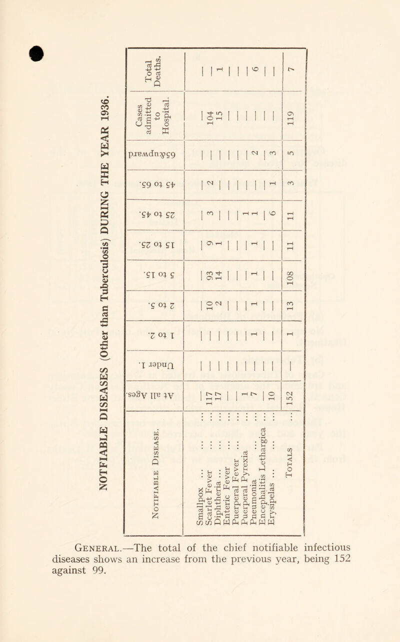 CO o rH B < w w B H O 12; B ft </T •rH s 3 Jh o> J5 3 H 3 cd 43 h-> u <u 43 C/D fa CO < fa C/3 w fa PQ < i—i fa H O 2; d -3 w £ ^ ^ ^ .In t«S O a d S '*“’ 00 0,5 o rt K H* to O rH pj^Avdn^>g9 ‘?9 <U *£* <U g^ •£Z <4 gx •gx ox g *£ <>1 3 ‘Z o* I •X -iapnn S9§y ip XV w tfl <3 w IT) w 1-3 w c I—( fe hW H o £ <N ! co <N CO tO O | cor- 1 l ^ l 1 09 H 1 O <N i—i r» to CO 00 o CO <N LO : »-t . <u V. “ 0.+^ 4o tu r-H i—H a tn a s CO CO : a> ■sl JH o -*9 S-H 43 •S*PI Q W a3 h’S CD CD > jr CD >~> pH pH cd o • rH . SuO • * Cj ' cn 43 O 4-> <3 00 H fa . O tn I H a3 cj aj tn u a) a) CO aj H jj HJ °x Oh Oh _< >s-r-i fa fa 2 <D in <D <D 0) O ^ rj rH rj d L SSfi w w General.—The total of the chief notifiable infectious diseases shows an increase from the previous year, being 152 against 99.