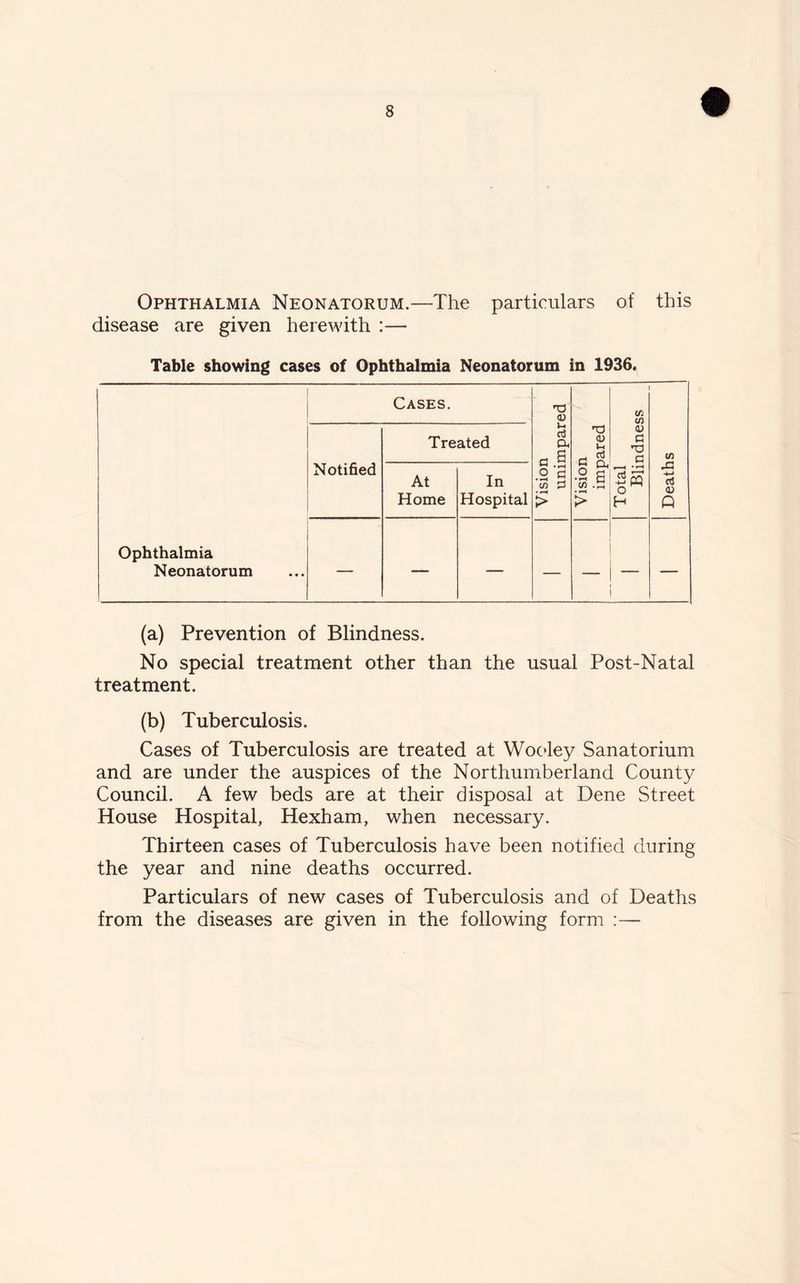 Ophthalmia Neonatorum.—The particulars of this disease are given herewith :— Table showing cases of Ophthalmia Neonatorum in 1936. (a) Prevention of Blindness. No special treatment other than the usual Post-Natal treatment. (b) Tuberculosis. Cases of Tuberculosis are treated at Wooley Sanatorium and are under the auspices of the Northumberland County Council. A few beds are at their disposal at Dene Street House Hospital, Hexham, when necessary. Thirteen cases of Tuberculosis have been notified during the year and nine deaths occurred. Particulars of new cases of Tuberculosis and of Deaths from the diseases are given in the following form :—