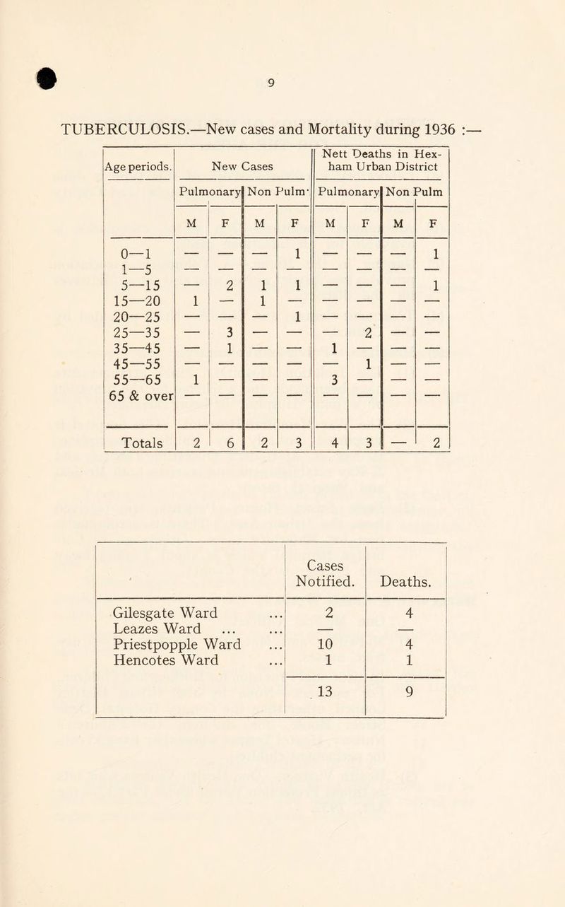TUBERCULOSIS.—New cases and Mortality during 1936 Age periods. New Cases Nett Deaths in Hex- ham Urban District Pulmonary | Non Pulm' Pulmonary Non ' rhilm M F M F M F M F o— 1 — -1 -5 1 — — — 1 5- T5 2 1 1 — — — 1 15- -20 1 — 1 — — — — — 20- -25 — — — 1 — — — — 25- -35 3 — — — 2 — — 35- -45 1 — — 1 — — — 45- -55 — — -— — — 1 — — 55- -65 1 — — — 3 — -— — 65 & 1 over Totals 2 6 2 3 4 3 — 2 $ Cases Notified. Deaths. Gilesgate Ward 2 4 Leazes Ward — — Priestpopple Ward 10 4 Hencotes Ward 1 1 13 9