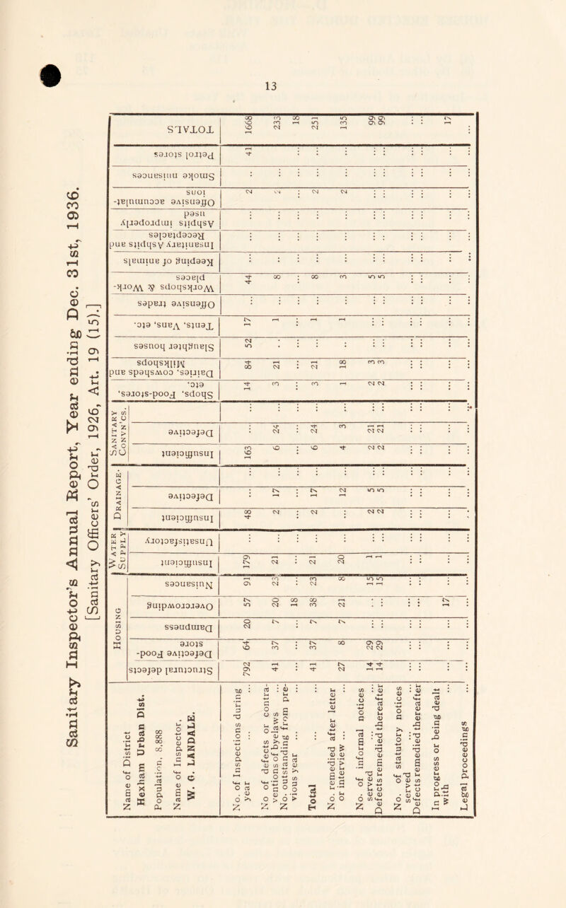Sanitary Inspector’s Annual Report, Year ending Dec. 31st, 1936. [Sanitary Officers’ Order, 1926, Art. 19 (15).] S1VJL01 VO r-H CM CM r-H : sajojs r-H • ; : : : • : : S90UBSUIU 9^0UIg SUOl CM CM CM 04 : : : -j-ejmunooB 9aisu9jjo p9SU l : | • | • j A[J9dojduii sqdqsy S9[9B4d909^J : I ^ • • • ; puB sjidqsy Ajejiubsui s p3UIlUB JO gUld99}J • • - S9oe[d : ; ; ^ sdoqsqjo^Y sapEj} 9aisu9jjo . . . . . . . • • • • r—1 r-H r-H • ; • • • • •0J9 ‘SUB^ ‘SJU9X  ' ‘ ■ ' sgsnoq j9}qynB[g CM • • • • • VO * ' ' ' ■ ■ ' sdoqsqpp\I M* 00 CM [ CM 00 r-H CO CO ; ; j • 3UB Sp9qSA\O0 'S9UIBQ r-H • ; *S9J04S-pooj 'sdoqg >H (f) • . • • . • • •• • M z vr rf CO r-H r-H • z z < o co vO • vO M CM CM • • ■no }U9iorgnsuj VO r—t ■ * w c . N CM vO vo • • • • < 9AIJ09J9Q r-H r-H ' CO CM • CM • CM CM • • • • Q jugpqjasuj M* ’ Ajojobjsijbsuq £ g £ eu • • • * • * • • • • on r—, . O r-H r-H • • • cn }U9ioqjusux t'N <M CM CM * ’ H CO CO CO VO iO s90UBsmxq ON CM CM r-H r-H • * t'N O 00 00 r-H - • • 0 §UipMOJOJ9AO VO CM r-H CO CM * * • • r-H * O • • • cn G SS9UdUIBQ CM * * * • • * • o ffi 9JOJS 1 M* VO (O CO 00 ON ON CM CM : • • -pooj 9AIJ09J9Q CM r—t • r-H Dn M- M- • • • sp9j9p panjonaxs ON Dn M- M* CM r-H r-H ’ ‘ 1 : a) • U cn • t)£> • aj *• I Ih • cn : <u : a; rG * in ° . a u 3 O O o & (A S > o H-* r^ .2 * 0 2 a a) u 0 c V-fH cd <D U d) cd o> TJ me of District exham Urban pulation, 8,888 me of Inspector N. 0. LANDAL cn C . o : o <U O cn M V+H l-t O aj . <U u o C/) o 0) 0) O v+h o G3 V4H -Oil >> c? -O .3 V4-4 rO 0 c cn G G cn •2 0 G ° O • U aJ 0) >» cn 3 O »“H cS remedied aftei >r interview ... »• of informal erved ects remedied th U O -*H a -w G3 cn 0 •5 •TJ \Q) 0) S <v 0) cn > ^ u O (D 0) .s ’53 rO u 0 cn cn <D u •ao 2-5 a.- cn XU) c 'S <D <U O O u a. bo « a o « ^ 2 ft, 2 o >» o > O > O O V O W'hi 6 U) H G ^ HH CD 2 A 2 H 2 *~jr <U * Q 2 d) Q ►J
