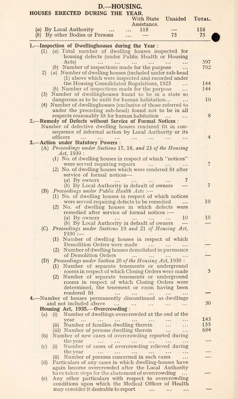 D.—HOUSING. HOUSES ERECTED DURING THE YEAR. With State Unaided Total. Assistance. (a) By Local Authority ... ... 118 — 118 (b) By other Bodies or Persons ... — 75 75 1. —Inspection of Dwellinghouses during the Year : (1) (a) Total number of dwelling houses inspected for housing defects (under Public Health or Housing Acts) ... ... ... ... ... ... 597 (b) Number of inspections made for the purpose ... 792 2) (a) Number of dwelling houses (included under sub-head (1) above which were inspected and recorded under the Housing Consolidated Regulations, 1925 ... 144 (b) Number of inspections made for the purpose ... 144 (3) Number of dwellinghouses found to be in a state so dangerous as to be unfit for human habitation... ... 10 (4) Number of dwellinghouses (exclusive of those referred to under the preceding sub-head) found not to be in all respects reasonably fit for human habitation ... ... 8 2. —Remedy of Defects without Service of Formal Notices : Number of defective dwelling houses rendered fit in con- sequence of informal action by Local Authority or its officers ... ... ... ... ... ... ... 4 3. —Action under Statutory Powers : (A) Proceedings under Sections 17, 18, and 23 of the Housing Act, 1930 : ^1) No. of dwelling houses in respect of which “notices” were served requiring repairs ... ... ... 7 (2) No. of dwelling houses which were rendered fit after service of formal notices— (a) By owners ... ... ... ... 7 (b) By Local Authority in default of owners — 7 (B) Proceedings under Public Health Acts :— (1) No. of dwelling houses in respect of which notices were served requiring defects to be remedied ... 10 (2) No. of dwelling houses in which defects were remedied after service of formal notices :— (a) By owners ... ... ... ... 10 10 (b) By Local Authority in default of owners — — (C) Proceedings under Sections 19 and 21 of Housing Act, 1930 (1) Number of dwelling houses in respect of which Demolition Orders were made ... ... ... — (2) Number of dwelling houses demolished in pursuance of Demolition Orders ... ... ... ... — (D) Proceedings under Section 20 of the Housing Act, 1930 : (1) Number of separate tenements or underground rooms in respect of which Closing Orders were made 5 (2) Number of separate tenements or underground rooms in respect of which Closing Orders were determined, the tenement or room having been rendered fit ... ... ... ... ... — 4. —Number of houses permanently discontinued as dwellings and not included above ... ... ... ... ... 30 Housing Act, 1935.—Overcrowding : (a) (i) Number of dwellings overcrowded at the end of the year ... ... ... ... ... ... ... 145 (ii) Number of families dwelling therein ... ... 155 (iii) Number of persons dwelling therein ... ... 684 (b) Number of new cases of overcrowding reported during the year ... ... ... ... ... ... — (c) (i) Number of cases of overcrowding relieved during the y ear ... ... ... ... ... ... (ii) Number of persons concerned in such cases ... — (d) Particulars of any cases in which dwelling-houses have again become overcrowded after the Local Authority have taken steps for the abatement of overcrowding ... — (e) Any other particulars with respect to overcrowding conditions upon which the Medical Officer of Health may consider it desirable to report ... ... ... —