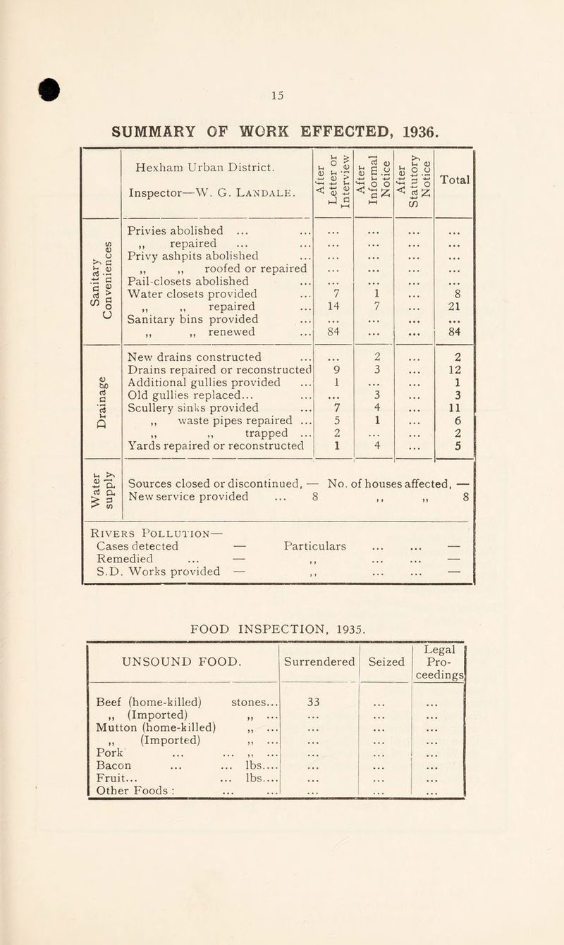 SUMMARY OF WORK EFFECTED, 1936. Hexham Urban District. o * 1-, U <D <D U -+-> <D a) s e.y -4-» \-4 -4-» o O >> . u a) «s.y £ 5 o Total Inspector—W. G. Land ale. <<< <d ^ <U -w H-! G <32 HH < a £ Cfi Privies abolished ... C/5 ,, repaired • • • o L c rt Privy ashpits abolished • • • ,, ,, roofed or repaired • • • cs Pail-closets abolished • • • Water closets provided 7 1 8 in g ,, ,, repaired 14 7 21 O Sanitary bins provided • • • • . . • • • ,, ,, renewed 84 ... • • • 84 New drains constructed 2 2 Drains repaired or reconstructed 9 3 12 <D to Additional gullies provided 1 • • • 1 rt C Old gullies replaced... • • • 3 3 rt Scullery sinks provided 7 4 11 Q ,, waste pipes repaired ... 5 1 6 ,, ,, trapped ... 2 . . . 2 Yards repaired or reconstructed 1 4 5 • >-> 2 a Sources closed or discontinued, - - No. of houses affected, — rt a, ^ 3 k* v) New service provided 8 » » n 8 Rivers Pollution— Cases detected — Particulars • • • • • • — Remedied ... — , > • • • • • • — S.D Works provided — , » ... ... — FOOD INSPECTION, 1935. UNSOUND FOOD. Beef (home-killed) stones ,, (Imported) n Mutton (home-killed) M ,, (Imported) n Pork ... M Bacon ... lbs. Fruit... ... lbs. Other Foods : • • • Surrendered Seized Legal Pro- ceedings 33 ... ...
