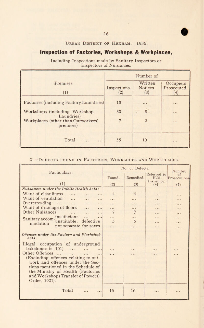 Urban District of Hexham. 1936. Inspection of Factories, Workshops & Workplaces, Including Inspections made by Sanitary Inspectors or Inspectors of Nuisances. Number of Premises (1) Inspections. (2) Written Notices. (3) Occupiers Prosecuted. (4) Factories (including Factory Laundries) 18 ... ... Workshops (including Workshop Laundries) 30 8 ... Workplaces (other than Outworkers’ premises) 7 2 Total 55 10 ... 2—Defects found in Factories, Workshops and Workplaces. Particulars. (1) Nuisances under the Public Health Acts Want of cleanliness Want of ventilation Overcrowding Want of drainage of floors Other Nuisances 0 ., insufficient Samtarv accom- ., , , , , i .. unsuitable, defective modation , ’ , not separate for sexes Offences under the Factory and Workshop Acts : Illegal occupation of underground bakehouse (s. 101) Other Offences ... (Excluding offences relating to out- work and offences under the Sec- tions mentioned in the Schedule of the Ministry of Health (Factories and WorkshopsTransfer of Powers) Order, 1921). No. of Defects. Nnmher Found. (2) Remedied. (3) Referred to H.M. Inspector. (4) of Prosecutions (5) 4 4 ... ... ... • • • • • • • • • 7 7 • • • • • • 5 5 1 I • • •