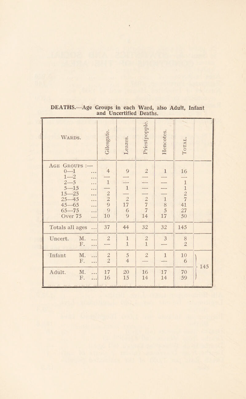 DEATHS.—Age Groups in each Ward, also Adult, Infant and Uncertified Deaths. Wards. Gilesgate. [ Leazes. Priestpopple. ; Hencotes. < j Total. Age Groups :— 0—1 1 o 4 9 2 1 16 1— E 2— 5 1 — 1 5—15 — 1 — — 1 15—25 2 — i — 2 25—45 2 2 2 1 7 45—65 9 17 7 8 41 65—75 9 6 7 5 27 Over 75 10 9 14 17 50 Totals all ages ... 37 44 32 32 145 Uncert. M. ... 2 1 2 3 8 F. ... — 1 1 — 2 Infant M. ... 2 5 2 1 10 \ F. ... 2 4 — — 6 V 145 Adult. M. ... 17 20 16 17 70 F. ... 16 15 14 14 59