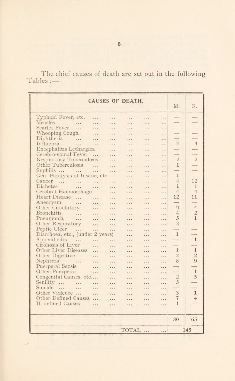 The chief causes of death are set out in the following Tables :— CAUSES OF DEATH. M. F. Typhoid Fever, etc. — Measles — — Scarlet Fever — — Whooping Cough —• — Diphtheria — Influenza 4 4 Encephalitis Lethargica — — Cerebro-spinal Fever ... — — Respiratory Tuberculosis 2 2 Other Tuberculosis 1 — Syphilis ... — — Gen. Paralysis of Insane, etc. 1 — Cancer 4 12 Diabetes 1 1 Cerebral Haemorrhage 4 4 Heart Disease ... 12 11 Aneurysm — — Other Circulatory 9 4 Bronchitis 4 2 Pneumonia 5 1 Other Respiratory 3 — Peptic Ulcer — — Diarrhoea, etc., (under 2 years) 1 — Appendicitis —■ 1 Cirohosis of Liver — — Other Liver Diseases ... 1 1 Other Digestive 2 2 Nephtitis 8 9 Puerperal Sepsis —• — Other Puerperal 1 Congenital Causes, etc 2 5 Senility ... 5 — Suicide ... — Other Violence ... 3 1 Other Defined Causes ... 7 4 Ill-defined Causes 1  80 65 TOTAL 145