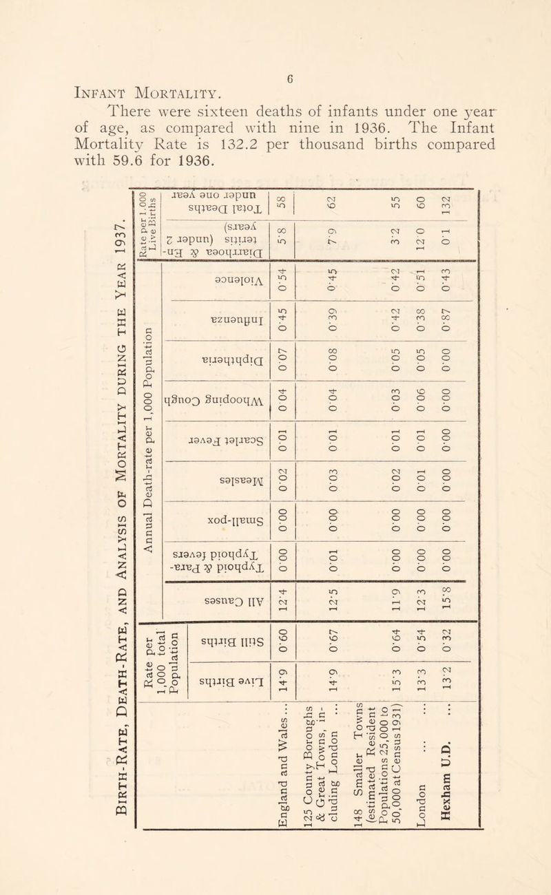 G Infant Mortality. There were sixteen deaths of infants under one year of age, as compared with nine in 1936. The Infant Mortality Rate is 132.2 per thousand births compared with 59.6 for 1936. cn Ch < w PH w H O Z HH cm tD o >H H 2 < H cm o s o in HH in >< < £ < Q < W H < & I ffi H W Q w H C I M H M PQ aB9A guo jgpun sqwaa FU°X 58 62 55 09 132 (S-I129A 00 Ci CM o r-H Z J9pun) spu9} -ug •egoqjj'BiQ in b CO CM rH o Yh in CM co in Xp in o b o o b in Ci CM CO ■ezuonpuj xp CO xt CO 00 o b b o b 00 in in o ■Bugq^qdtQ o o o o o b o b o b xt xj- CO co O qSnog Surdooq^w o o o o O o b b o o r—4 r-H t-H t-H o J9A9g ;9pT30g o o o o o o b o o o CM ro CM i-H o S9jsi29i/\[ o o O o o b b o b b o o o o o xod-geras o o o o o o o o o o O O (/) ' 1 1-4 0)S & (D m ^ cd tJ p .2 3 to, o PQ o o o In <D a <u rt u a <v Q 25 p p p < SJ9A9J pxoqdAjL -VW& $> pjoqdAx o o sgsnB^ qy m- cm o o in Ft o o o o C co Ft o o 00 u~) o Tf CM o CO CO m CO b b b O b U rf S 2 o-2 Ch 03 •2 o 3 a! O p, cm ° o *—T Ph sqina iips sqjatg 9Aig Cl M c Tj- cn 2 25 £ T3 P rt T3 P 2 Ti p W in i rP P ' DC'1 ^ - - O co P P o o > ra PQ 6 g p p rf tuo uR CO 0) O T3 H 'So <o <d 25 lu S 3 w 6 00 Cfl m- 2. co in O '—1 J-‘ m O Ci O 1-1 O co £ W C/I <D oU b 3 .3 o P O a0. o o 2 in m CO P o T3 P O 2 CM CO a D S PS A X <u £