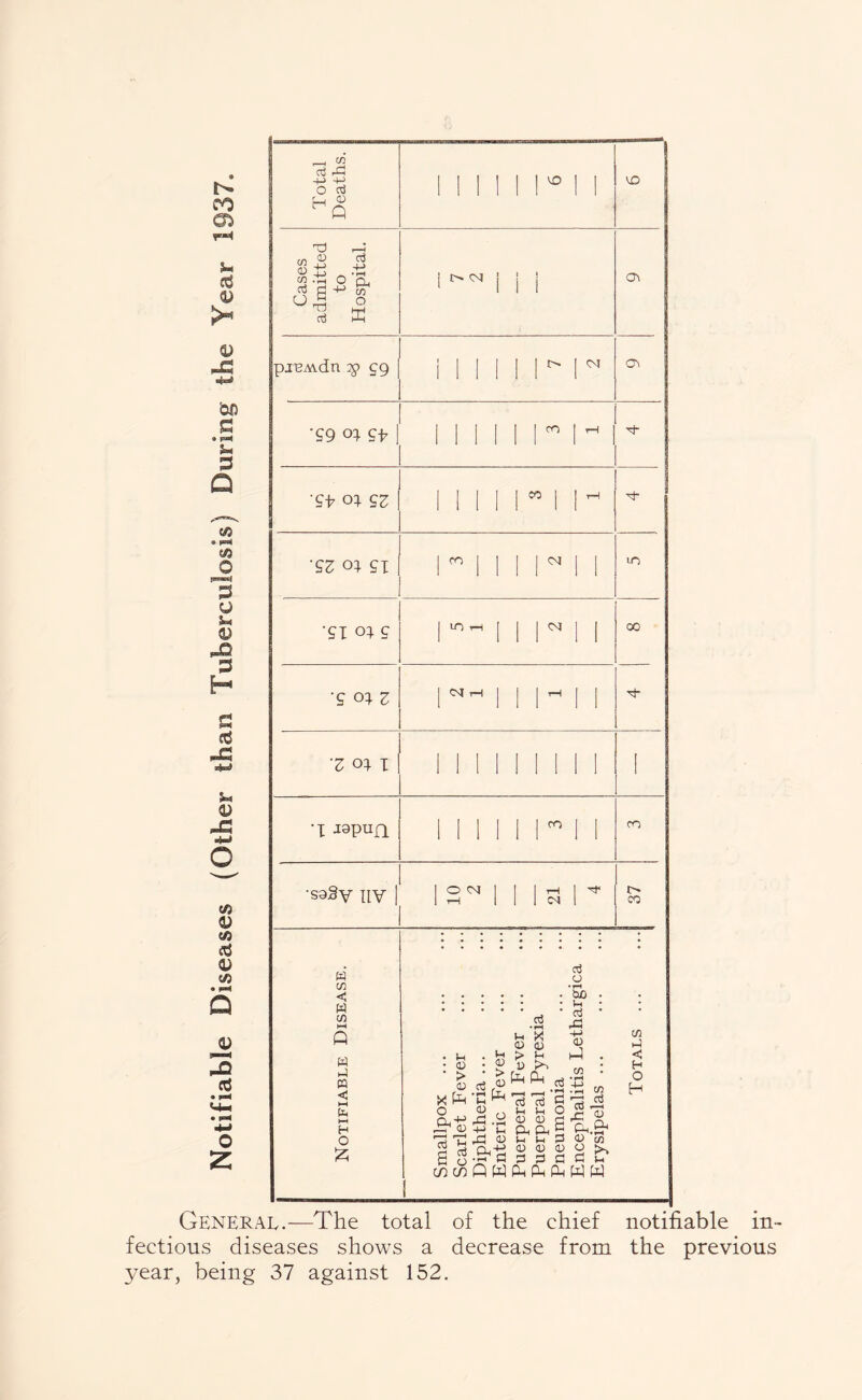 h- CO u cd >- JC3 'Of) fl U s O CA 9 (srai e« jO !d u Sn 0 iJ2 3 H s cd i-C 4) </a </s id 4) cfl JU 3 cd O 2 Total Deaths. 1 11 l l 110 11 vo Cases admitted to Hospital. i ^ i i i 03 pj'BM.dn :$> £9 i 111 1 1 05 T9 oi Gf | 1111 1 r Tt o* INI 1w 1 1TH ■d- 'GZ <N 9i r i 1 1 r 1 iO TT ot 9 | IO tH [ 1 r 1 00 •9 03. 3 [ <M H 1 I 1 rH 1 'Z ot I 1 II II II 1 1 1 H ^PUfl IIII11mII cn •sogy IIV | U 1 1 1 tH 1 I co CO w w U w Cfl H O CQ < i—i to HH H O £ . i-i • <u • > <D X fe a- or <d i—^ f~H cti L a 3 in in . i-< : <d • > e« r*> •fi 0 | .a rO ^ •&-S Q W oJ •pH H X 0) 0) > H V ^ fepH d o • rH tuO Ih c3 05 4-> 0 C/3 4 03 C/5 P-“i r—* _, d ai S Jh 1h O pH <D «« fl a a Oh Oh 5 Ckfcr (_, |_, P 4) c/3 H <D O o X o o a o ^ P-i P-, pp W W c/) hJ < H O H General.—The total of the chief notifiable in- fectious diseases shows a decrease from the previous year, being 37 against 152.