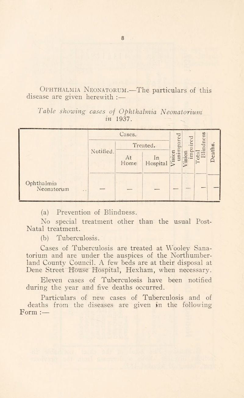 Ophthalmia Neonatorum.—The particulars of this disease are given herewith :— Table showing cases of Ophthalmia Neonatorium in 1937. Cases. (U 00 cd <u Notified. Treated, Co a U C3 c U CD •C At Home In Hospital Vision unin Vision imp Total Bli a to P Ophthalmia Neonatorum — — — - — — (a) Prevention of Blindness. No special treatment other than the usual Post- Natal treatment. (b) Tuberculosis. Cases of Tuberculosis are treated at Wooley Sana- torium and are under the auspices of the Northumber- land County Council. A few beds are at their disposal at Dene Street Blouse Hospital, Hexham, when necessary. Eleven cases of Tuberculosis have been notified during the year and five deaths occurred. Particulars of new cases of Tuberculosis and of deaths from the diseases are given in the following Form :—