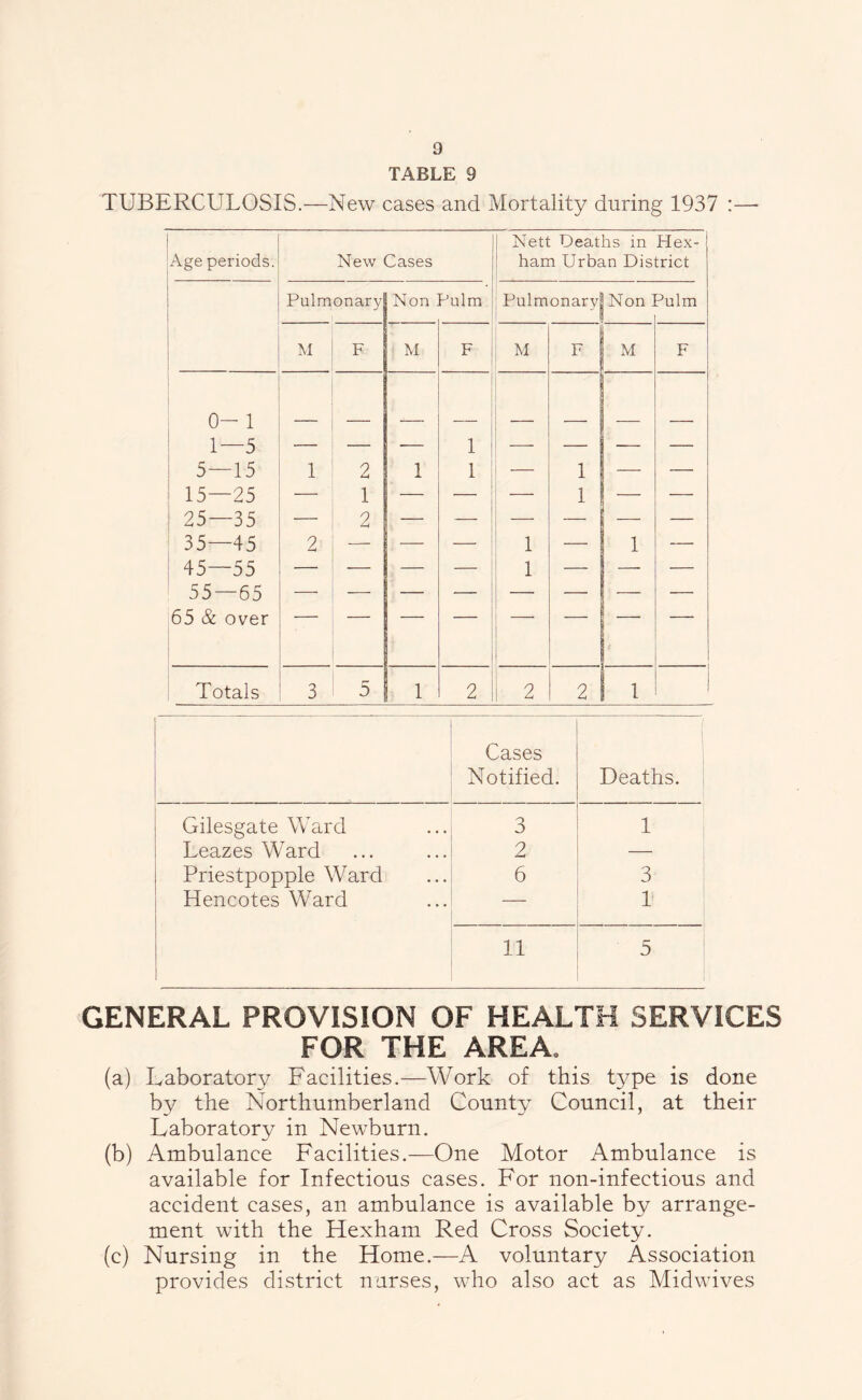 TABLE 9 TUBERCULOSIS.—New cases and Mortality during 1937 :—- Age periods. New Cases Nett Deaths in Hex- ham Urban District Palm onary Non dulm Pulmonary Non: r^ulm M F M F M F M F 0- 1 1—5 5—15 15—25 25—35 35—45 45—55 55—65 65 & over 1 2 1 | w ^ w | | | | i - 1 1 1 1 • 'A 1 1 1 —— Totals 3 5 1 2 2 2 i 1 ■ $ i Cases Notified. Deaths. Gilesgate Ward 3 1 Leazes Ward 2 — Priestpopple Ward 6 3 Hencotes Ward — 1 11 5 GENERAL PROVISION OF HEALTH SERVICES FOR THE AREA. (a) Laboratory Facilities.—Work of this type is done by the Northumberland County Council, at their Laboratory in Newburn. (b) Ambulance Facilities.—One Motor Ambulance is available for Infectious cases. For non-infectious and accident cases, an ambulance is available by arrange- ment with the Hexham Red Cross Society. (c) Nursing in the Home.—A voluntary Association provides district nurses, who also act as Midwives