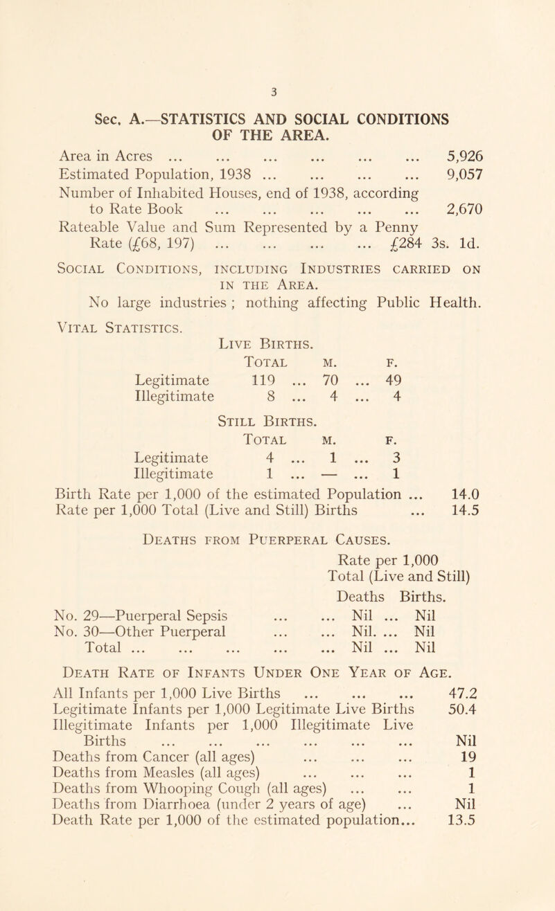 Sec, A.—STATISTICS AND SOCIAL CONDITIONS OF THE AREA. Area in Acres ... ... ... ... ... ... 5,926 Estimated Population, 1938 ... ... ... ... 9,057 Number of Inhabited Houses, end of 1938, according to Rate Book ... ... ... ... ... 2,670 Rateable Value and Sum Represented by a Penny Rate (£68, 197) £284 3s. Id. Social Conditions, including Industries carried on in the Area. No large industries ; nothing affecting Public Health. Vital Statistics. Live Births. Total m. F. Legitimate 119 ... 70 ... 49 Illegitimate 8 ... 4 ... 4 Still Births. Total m. F. Legitimate 4 ... 1 ... 3 Illegitimate 1 ... — ... 1 Birth Rate per 1,000 of the estimated Population ... 14.0 Rate per 1,000 Total (Live and Still) Births ... 14.5 Deaths from Puerperal Causes. Rate per 1,000 Total (Live and Still) Deaths Births. No. 29—Puerperal Sepsis ... ... Nil ... Nil No. 30—Other Puerperal ... ... Nil. ... Nil Total ... ... ... ... ... Nil ... Nil Death Rate of Infants Under One Year of Age. All Infants per 1,000 Live Births ... ... ... 47.2 Legitimate Infants per 1,000 Legitimate Live Births 50.4 Illegitimate Infants per 1,000 Illegitimate Live Births ... ... ... ... ... ... Nil Deaths from Cancer (all ages) ... ... ... 19 Deaths from Measles (all ages) ... ... ... 1 Deaths from Whooping Cough (all ages) ... ... 1 Deaths from Diarrhoea (under 2 years of age) ... Nil Death Rate per 1,000 of the estimated population... 13.5
