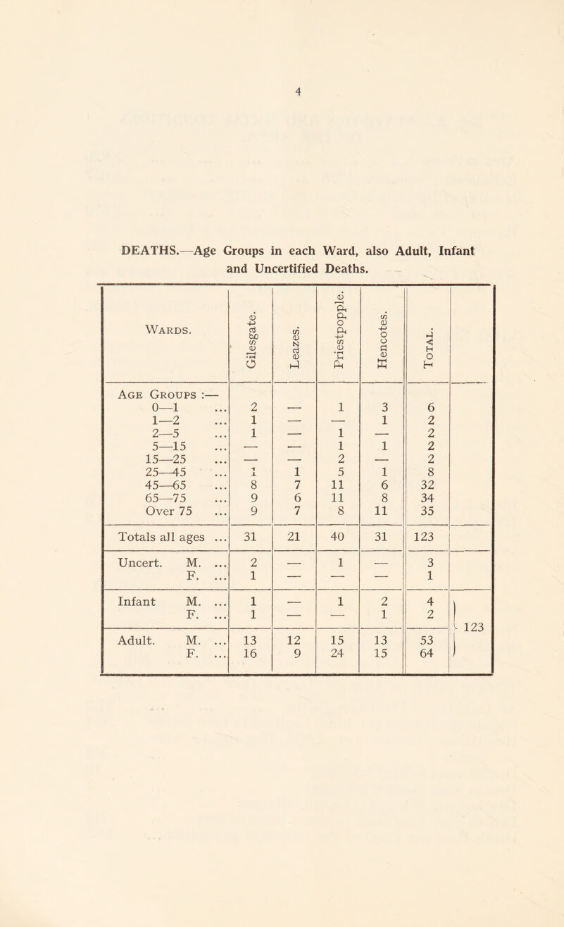DEATHS.—Age Groups in each Ward, also Adult, Infant and Uncertified Deaths. Wards. j Gilesgate. Leazes. Priestpopple. | Hencotes. Total. i Age Groups :— 0—1 2 — 1 3 6 1—2 1 — — 1 2 2—5 1 — 1 — 2 5—15 — — 1 1 2 15—25 — 2 — 2 25—45 -l J. 1 5 1 8 45—65 8 7 11 6 32 65—75 9 6 11 8 34 Over 75 9 7 8 11 35 Totals all ages ... 31 21 40 31 123 Uncert. M. ... 2 — 1 3 F. ... 1 — — — 1 Infant M. ... 1 — 1 2 4 F. ... 1 — — 1 2 - 123 Adult. M. ... 13 12 15 13 53 F. ... 16 9 24 15 64