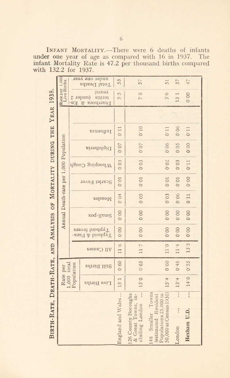 Infant Mortality.—There were 6 deaths of infants under one year of age as compared with 16 in 1937. The infant Mortality Rate is 47.2 per thousand births compared with 132.2 for 1937. oo ro cri 05 < w >•< w X H O Z HHI 05 X Q I* H < H 05 O S Uu o cn ►—I in •J < £ < Q £ < W H <3 051 I ffi H «3 tt Q w H C I ffi H 05 PQ ^ u a <d 0j tj 05 JB9A 9iio aopan STJW9Q pqox ro in 57 51 57 47 (sj'egA 2 agpun) si;u9I ug 75) 'B9oqaaBTQ in in CO CO < 0 ro oo P r-l O -- •Bzugnpui II.0 11.0 90.0 11.0 01.0 •BTJ9q;qdtQ 007 i>- co in 0 0 000 b bob qSnog §aidooqy\\ 0 03 ro CM ro r—i O O O H b bob J9A9X J9pi33c; r—1 0 0 001 001 001 0’00 S9[SB9]/\T 004 005 003 006 Oil xod-qBiug 000 0 000 0 000 0 bob SJ9A9J pioqdAx -BJBJ Tg pioqdAx 000 0 000 0 000 b boo s9snB3 qy 9.II 0. 0 m- y~> b Oh be b 1—1 »—1 ^-4 —' Population sqpia nus 0 CO O m 0 00 in co co M- m b bob sq^aig 9Aig r*H in r*H O M- *4- O in in ro ^ H r—l r-C c _o 3 a o Ph o o o u <d a, <d ri Ih aJ 0) Q 3 a a < aJ CD CD <D , PQ CO CD T3 a CTj T3 a ’So a W C/3 i ,a a • be--1 o W g a C o O > T3 PQ 6 g rj cc3 tuO o g .g u o ^ VO v b CM cy O CO g C ? <D O T3 H 'co CD CD H Id a 3 +J oo co n- <d o 1—* -L-' OO O Oi O --I O co CM g co CD . +J aj O 3 O CD°_ O O PQ in aJ a o TD C O Q • D S X! a> K