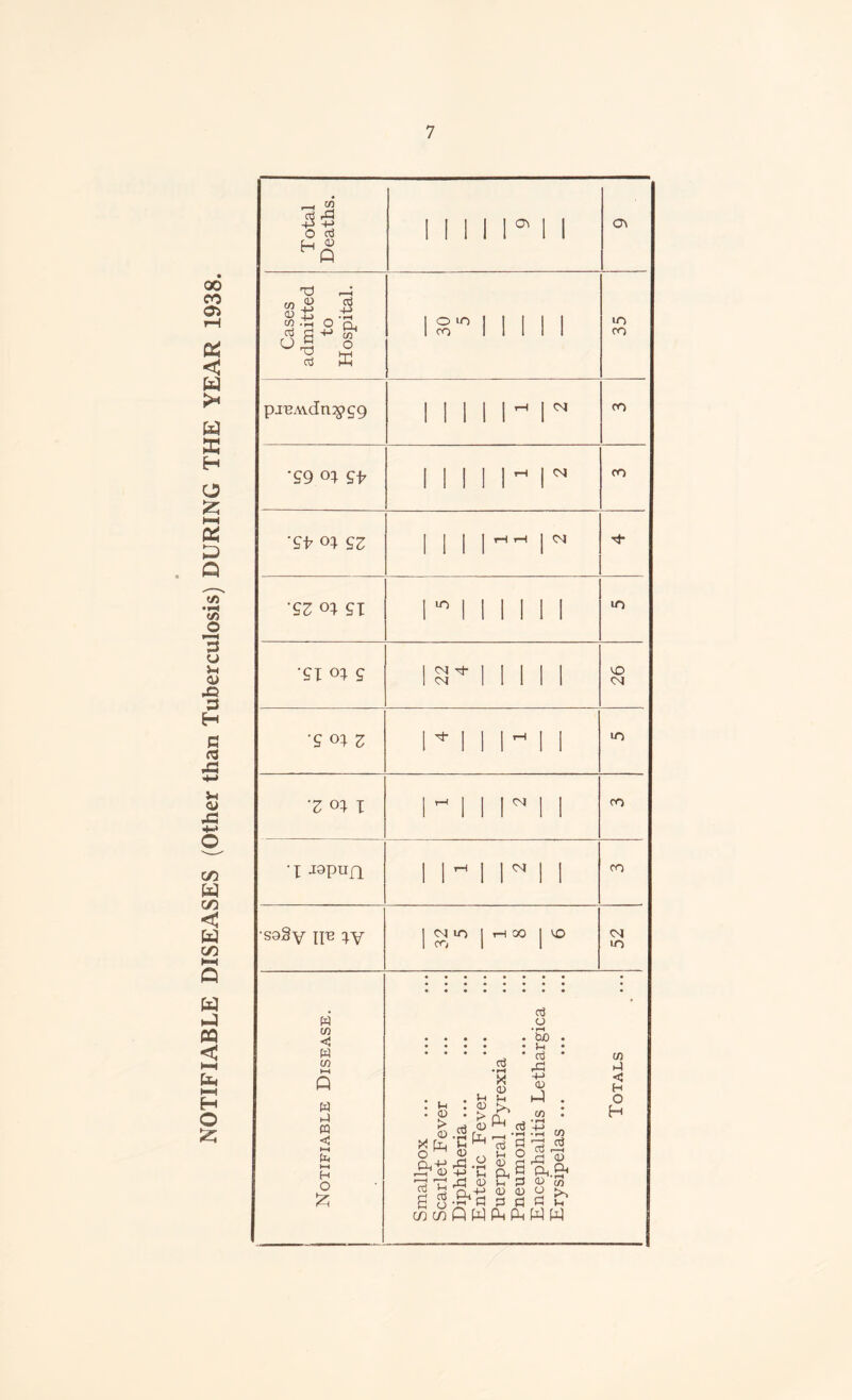 NOTIFIABLE DISEASES (Other than Tuberculosis) DURING THE YEAR 1938. pjHAvdn^gg ! 1 1 1 lrt 1 CO T9 <n Miller co Th S3 1 1 1 1 1 3* '9Z <4 ST r i i i l i uo •SI o* s i^'1-1 i ii i co Cl T oi Z i*iii~ i i in 'Z ©I I i-ii i ii CO •I -iopufl 1 l~ 1 H 1 CO •sa§y ip? | Cl U) j rH GO j \Q Cl in co 3 < H O H w cn < W co W 3 m c >-( ►H H O £ . 3 : a • > *C « O : u . CD & •9*1.5 £-g rO <D 3 « r-i X <D Jh >> PM 3 3 3 C! 3 3 cd ^ C/1 CD tt W *3 3 g J-i o Pn 5 Jh £3 a) a) 3 3 Ph Pm 3 o 'So • 3 * r3 <D H-l . CO I • pH •t} co 73 xj <D CD 35 g >. 3 vh w w