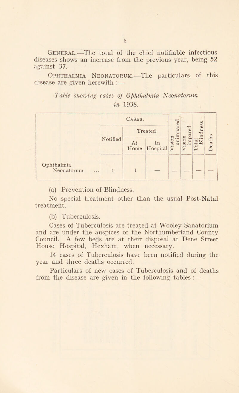 General.—The total of the chief notifiable infectious diseases shows an increase from the previous year, being 52 against 37. Ophthalmia Neonatorum.—The particulars of this disease are given herewith :— Table showing cases of Ophthalmia Neonatorum in 1938. (a) Prevention of Blindness. No special treatment other than the usual Post-Natal treatment. (b) Tuberculosis. Cases of Tuberculosis are treated at Wooley Sanatorium and are under the auspices of the Northumberland County Council. A few beds are at their disposal at Dene Street House Hospital, Hexham, when necessary. 14 cases of Tuberculosis have been notified during the year and three deaths occurred. Particulars of new cases of Tuberculosis and of deaths from the disease are given in the following tables