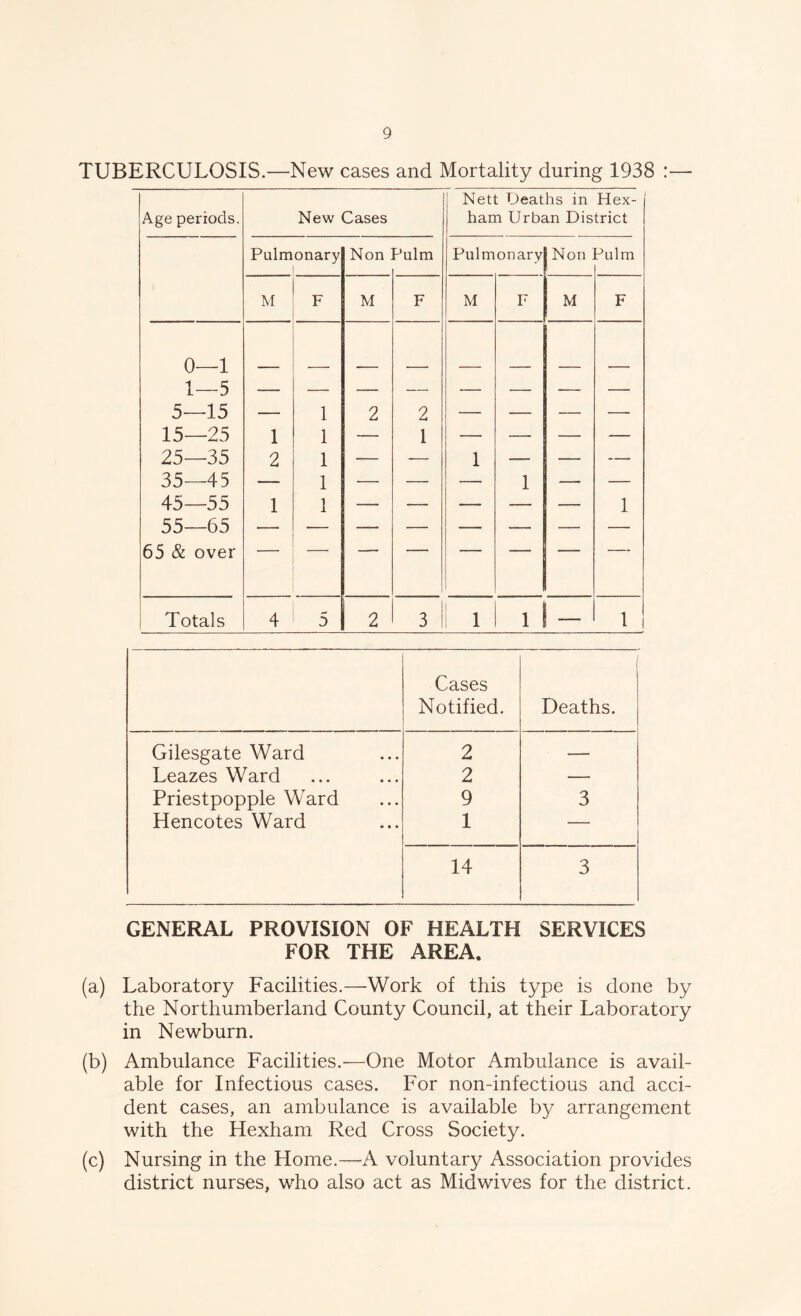 TUBERCULOSIS.—New cases and Mortality during 1938 :— Age periods. New Cases Nett Deaths in Hex- ham Urban District Palm onary Non Pulm Pulmonary | Non Pulm M F M F M F M F 0—1 1—5 5—15 15—25 25—35 35—45 45—55 55—65 65 & over 1 2 1 1 1 1 1 1 2 2 1 1 1 — 1 Totals 4 5 2 3 1 1 — 1 Cases Notified. j Deaths. Gilesgate Ward 2 — Leazes Ward 2 — Priestpopple Ward 9 3 Hencotes Ward 1 — 14 3 GENERAL PROVISION OF HEALTH SERVICES FOR THE AREA. (a) Laboratory Facilities.—Work of this type is done by the Northumberland County Council, at their Laboratory in Newburn. (b) Ambulance Facilities.'—One Motor Ambulance is avail- able for Infectious cases. For non-infectious and acci- dent cases, an ambulance is available by arrangement with the Hexham Red Cross Society. (c) Nursing in the Home.—A voluntary Association provides district nurses, who also act as Mid wives for the district.