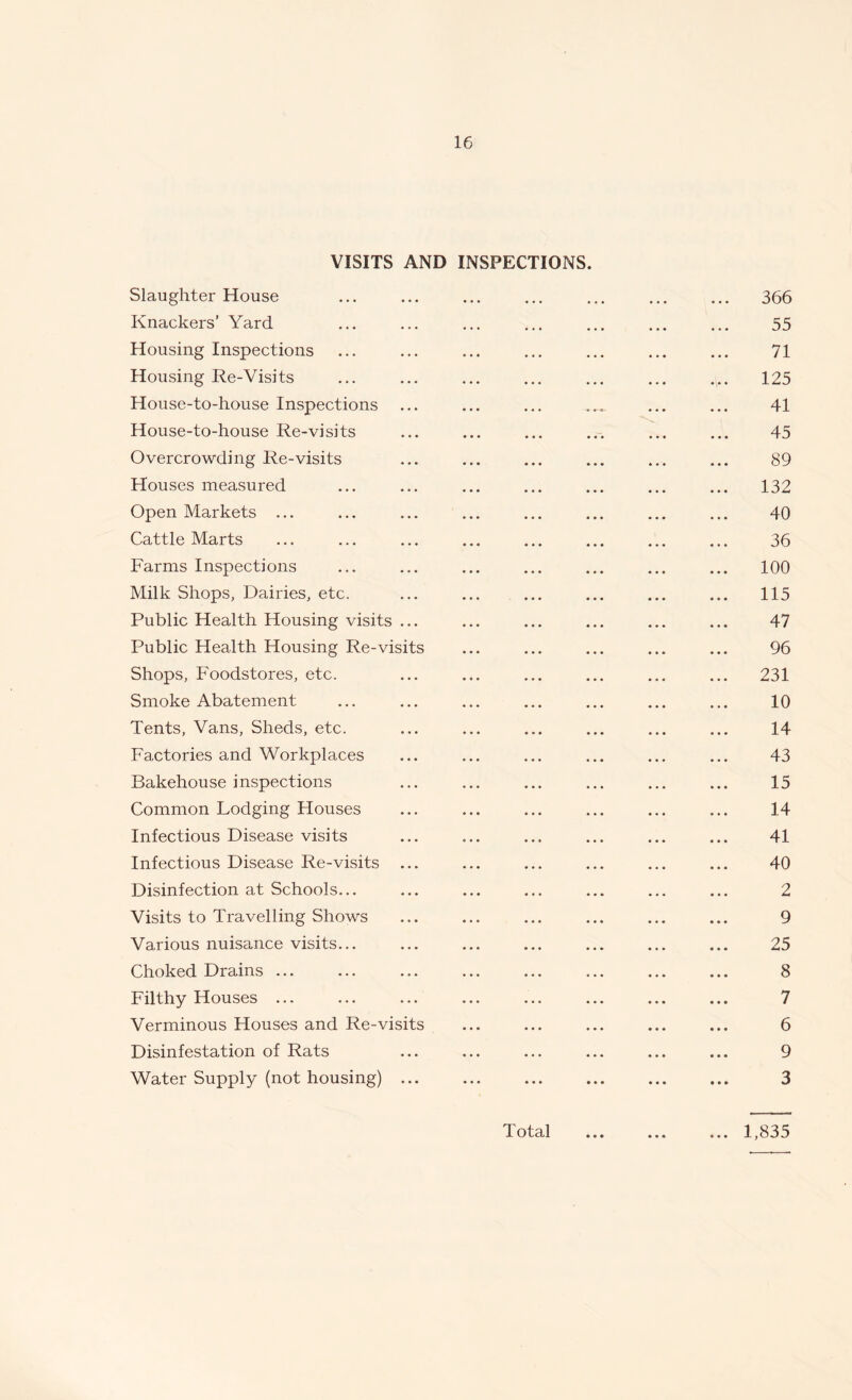 VISITS AND INSPECTIONS. Slaughter House ... ... ... ... ... ... ... 366 Knackers’ Yard ... ... ... ... ... ... ... 55 Housing Inspections ... ... ... ... ... ... ... 71 Housing Re-Visits ... ... ... ... ... ... ... 125 House-to-house Inspections ... ... ... ... ... 41 House-to-house Re-visits ... ... ... ... ... ... 45 Overcrowding Re-visits ... ... ... ... ... ... 89 Houses measured ... ... ... ... ... ... ... 132 Open Markets ... ... ... ... ... ... ... ... 40 Cattle Marts ... ... ... ... ... ... ... ... 36 Farms Inspections ... ... ... ... ... ... ... 100 Milk Shops, Dairies, etc. ... ... ... ... ... ... 115 Public Health Housing visits ... ... ... ... ... ... 47 Public Health Housing Re-visits ... ... ... ... ... 96 Shops, Foodstores, etc. ... ... ... ... ... ... 231 Smoke Abatement ... ... ... ... ... ... ... 10 Tents, Vans, Sheds, etc. ... ... ... ... ... ... 14 Factories and Workplaces ... ... ... ... ... ... 43 Bakehouse inspections ... ... ... ... ... ... 15 Common Lodging Houses ... ... ... ... ... ... 14 Infectious Disease visits ... ... ... ... ... ... 41 Infectious Disease Re-visits ... ... ... ... ... ... 40 Disinfection at Schools... ... ... ... ... ... ... 2 Visits to Travelling Shows ... ... ... ... ... ... 9 Various nuisance visits... ... ... ... ... ... ... 25 Choked Drains ... ... ... ... ... ... ... ... 8 Filthy Houses ... ... ... ... ... ... ... ... 7 Verminous Houses and Re-visits ... ... ... ... ... 6 Disinfestation of Rats ... ... ... ... ... ... 9 Water Supply (not housing) ... ... ... ... ... ... 3 Total • • • ... 1,835