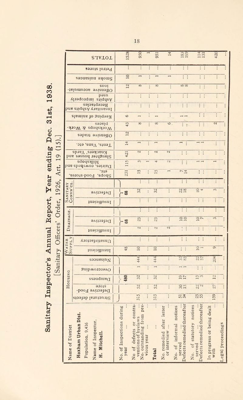 Sanitary Inspector’s Annual Keport, Year ending Dec. 31st, 1938. [Sanitary Officers’ Order, 1926, Art. 19 (15).] S1VXOJL X CM VO o LO a\ »o G\ X Ch CO CT» o CM S0.IOJS s9ouBsmu g^ouis SUOI -iB|nmnooB 0Aisu9jjo p0SIl Ajj0doaduii sjidqsy S0(OB^d0O0y pun sjidqsy Ajejiubsiij S|EUIIUB JO ^Uld00>{ S90B[d -qjoyw # sdoqsqjo^v CO M- sap«j} aAisua^o '9)9 'SUB^ *S)U3jy SpJB^ (SJ9q9BU}{ put; s9snoq j9)q3nB{S cm CM scJoqsqjij^i 3UB SpSqSMOO ‘S9IJIBQ 'S9J04S-P00J •9)9 ‘sdoqg CO CM >< in cs: v H Z c > z z < o COO 1 9AI)99J9Q r 00 CO CM CO CM CO CM X CM r-» }U9ioyjnsui j 9Al]99J9Q h X CO CO CM CO CM O O O tx juopqjnsui j <M AjO)9BJSI)BSUQ D CO )U9iaq;nsuj o\ s99UBsmjq A ■M* M- Tf- M* co co co x CM CM lo M* O CM ^UipMOJOJ0AO SS0UdlIIEQ o X CM co CM CO a\ t's 9JOJS -pooj 9AIJ09J9Q CM n CM n O CO CO r-i CM CM CM CM s;09j9p iBjnjDrujs UO CO VO vO cm m o\ VO J Q *4-4 o 0) a G z m Q c c3 X U O a E -2 c<J n ai Xi X o X p a o 0, u o o S a in ►S 4= ^ -2 O .« <D S S . z * OX) G C p -O cn G O •*-» o CD a (/) G G O o CO & d 0) u 0. a c u <D c/3 <D o -*-# o G O - o; xjjd : (/) >V c ^o|s <D (/) d qj O 2 u G <D no O Z T3 0) <d G O 6 ’ Z G a O ► o H - £ .5 o <D U 6 Z o Z d a) v-< a> •G : -a ' a> <D S •o 2 V co > -*-• M o (D 0) (/) v+-« CD Q <D o -*-• o c >. >-> o -4—» P d d (D U« (D rG 4-* : O * a; S CD a CD v*h T3 *-» O <D co • u D ^ Q G (D T3 tU) G *3 co C0 CD 1-4 ’OX) 2^3 a.t: c ^ to 0£) G ^5 CD <D O O u a 0? b/3 CD ►J