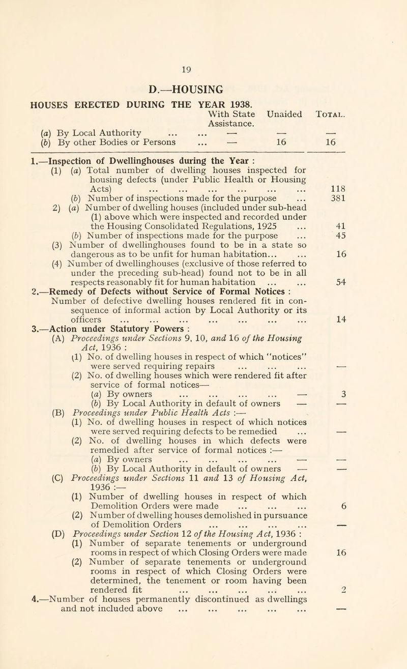 D.—HOUSING HOUSES ERECTED DURING THE YEAR 1938. With State Unaided Total. Assistance. (а) By Local Authority ... ... — — — (б) By other Bodies or Persons ... —• 16 16 1. —Inspection of Dwellinghouses during the Year : (1) (a) Total number of dwelling houses inspected for housing defects (under Public Health or Housing Acts) ... ... ... ... ... ... 118 (b) Number of inspections made for the purpose ... 381 2) (a) Number of dwelling houses (included under sub-head (1) above which were inspected and recorded under the Housing Consolidated Regulations, 1925 ... 41 (b) Number of inspections made for the purpose ... 45 (3) Number of dwellinghouses found to be in a state so dangerous as to be unfit for human habitation... ... 16 (4) Number of dwellinghouses (exclusive of those referred to under the preceding sub-head) found not to be in all respects reasonably fit for human habitation ... ... 54 2. —Remedy of Defects without Service of Formal Notices : Number of defective dwelling houses rendered fit in con- sequence of informal action by Local Authority or its officers ... ... ... ... ... ... ... 14 3. —Action under Statutory Powers : (A) Proceedings under Sections 9, 10, and 16 of the Housing Act, 1936 : ^1) No. of dwelling houses in respect of which “notices” were served requiring repairs ... ... ... •— (2) No. of dwelling houses which were rendered fit after service of formal notices— (a) By owners ... ... ... ... — 3 (b) By Local Authority in default of owners — — (B) Proceedings under Public Health Acts :— (1) No. of dwelling houses in respect of which notices were served requiring defects to be remedied ... — (2) No. of dwelling houses in which defects were remedied after service of formal notices :— (a) By owners ... ... ... ... ■—■ — (b) By Local Authority in default of owners — — (C) Proceedings under Sections 11 and 13 of Housing Act, 1936 (1) Number of dwelling houses in respect of which Demolition Orders were made ... ... ... 6 (2) Number of dwelling houses demolished in pursuance of Demolition Orders ... ... ... ... — (D) Proceedings under Section 12 of the Housing Act, 1936 : (1) Number of separate tenements or underground rooms in respect of which Closing Orders were made 16 (2) Number of separate tenements or underground rooms in respect of which Closing Orders were determined, the tenement or room having been rendered fit ... ... ... ..; ... 2 4. —Number of houses permanently discontinued as dwellings and not included above ... ... ... ... ... —