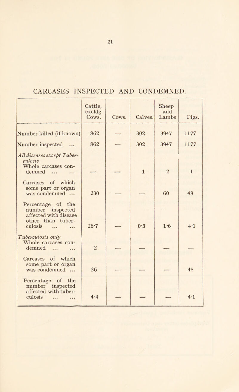 CARCASES INSPECTED AND CONDEMNED. Cattle, excldg Cows. Cows. Calves. Sheep and Lambs Pigs. Number killed (if known) 862 — 302 3947 1177 Number inspected 862 •— 302 3947 1177 All diseases except Tuber- culosis Whole carcases con- demned 1 2 1 Carcases of which some part or organ was condemned ... 230 60 48 Percentage of the number inspected affected with disease other than tuber- culosis 267 0-3 1*6 41 Tuberculosis only Whole carcases con- demned 2 _ Carcases of which some part or organ was condemned ... 36 _ 48 Percentage of the number inspected affected with tuber- culosis 4-4 — — — 4-1