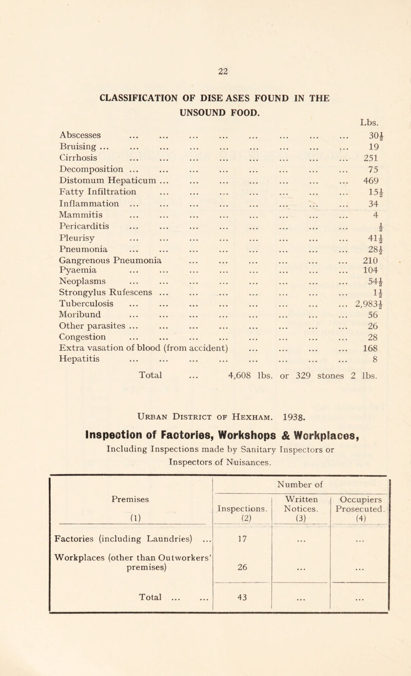 CLASSIFICATION OF DISE ASES FOUND IN THE Abscesses Bruising ... Cirrhosis Decomposition ... Distomum Hepaticum Fatty Infiltration Inflammation Mammitis Pericarditis Pleurisy Pneumonia Gangrenous Pneumonia Pyaemia Neoplasms Strongylus Rufescens Tuberculosis Moribund Other parasites ... Congestion Extra vasation of blood Hepatitis Total UNSOUND FOOD. Lbs. 30* 19 251 75 469 15* 34 4 * 41* 28* 210 104 54* 1* 2,983* 56 26 28 (from accident) ... ... ... ... 168 8 4,608 lbs. or 329 stones 2 lbs. Urban District of Hexham. 1938. Inspection of Factories, Workshops & Workplaces, Including Inspections made by Sanitary Inspectors or Inspectors of Nuisances. Number of Premises (1) Inspections. (2) Written Notices. (3) Occupiers Prosecuted. (4) Factories (including Laundries) 17 • . . Workplaces (other than Outworkers’ premises) 26 ... ... T otcil • • • • • • 43 ... ...