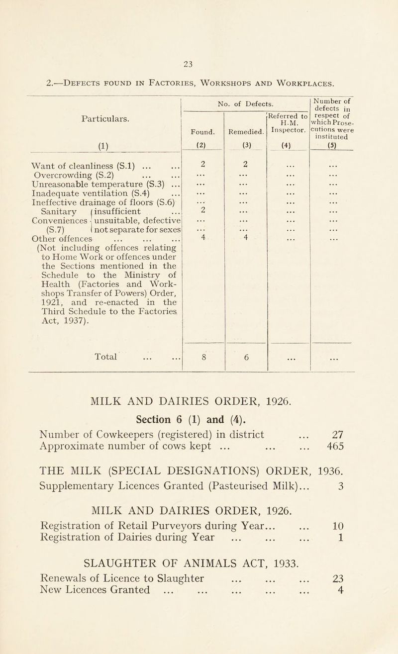 2.—Defects found in Factories, Workshops and Workplaces. Particulars. (1) Want of cleanliness (S.l) ... Overcrowding (S.2) Unreasonable temperature (S.3) ... Inadequate ventilation (S.4) Ineffective drainage of floors (S.6) Sanitary | insufficient Conveniences unsuitable, defective (S.7) I not separate for sexes Other offences (Not including offences relating to Home Work or offences under the Sections mentioned in the Schedule to the Ministry of Health (Factories and Work- shops Transfer of Powers) Order, 1921, and re-enacted in the Third Schedule to the Factories Act, 1937). Total No. of Defects. Number of defects in Referred to H.M. respect of which Prose- Found. Remedied. Inspector. cutions were instituted (2) (3) (4) (5) 2 2 • • • • • • ... . . . 2 ... • • • • • . 4 4 8 6 ... ... MILK AND DAIRIES ORDER, 1926. Section 6 (1) and (4). Number of Cowkeepers (registered) in district ... 27 Approximate number of cows kept ... ... ... 465 THE MILK (SPECIAL DESIGNATIONS) ORDER, 1936. Supplementary Licences Granted (Pasteurised Milk)... 3 MILK AND DAIRIES ORDER, 1926. Registration of Retail Purveyors during Year... ... 10 Registration of Dairies during Year ... ... ... 1 SLAUGHTER OF ANIMALS ACT, 1933. Renewals of Licence to Slaughter ... ... ... 23 New Licences Granted ... ... ... ... ... 4
