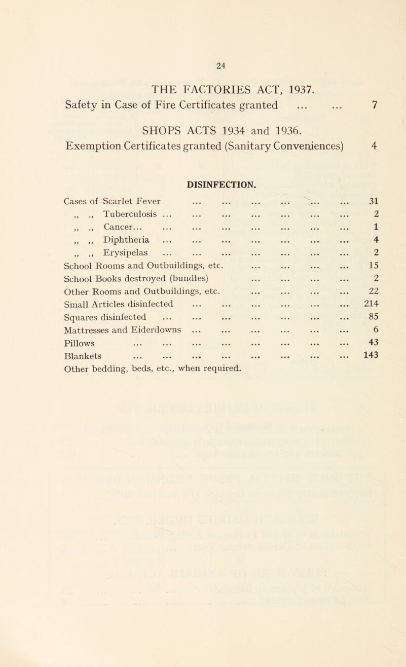 THE FACTORIES ACT, 1937. Safety in Case of Fire Certificates granted ... ... 7 SHOPS ACTS 1934 and 1936. Exemption Certificates granted (Sanitary Conveniences) 4 DISINFECTION. Cases of Scarlet Fever ... ... ... ... ... ... 31 ,, ,, Tuberculosis ... ... ... ... ... ... ... 2 ,, ,, Cancer... ... ... ... ... ... ... ... 1 ,, ,, Diphtheria ... ... ... ... ... ... ... 4 ,, ,, Erysipelas ... ... ... ... ... ... ... 2 School Rooms and Outbuildings, etc. ... ... ... ... 15 School Books destroyed (bundles) ... ... ... ... 2 Other Rooms and Outbuildings, etc. ... ... ... ... 22 Small Articles disinfected ... ... ... ... ... ... 214 Squares disinfected ... ... ... ... ... ... ... 85 Mattresses and Eiderdowns ... ... ... ... ... ... 6 Pillows ... ... ... ... ... ... ... ... 43 Blankets ... ... ... ... ... ... ... ... 143 Other bedding, beds, etc., when required.