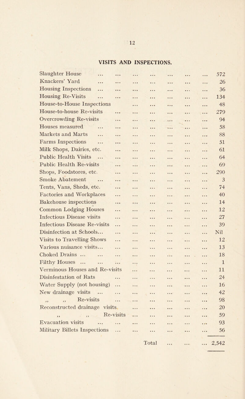 VISITS AND INSPECTIONS. Slaughter House 572 Knackers’ Yard ... ... ... ... ... ... ... 26 Housing Inspections ... ... ... ... ... ... ... 36 Housing Re-Visits ... ... ... ... ... ... ... 134 House-to-House Inspections ... ... ... ... ... 48 House-to-house Re-visits ... ... ... ... ... ... 279 Overcrowding Re-visits ... ... ... ... ... ... 94 Houses measured ... ... ... ... ».. ... ... 58 Markets and Marts ... ... ... ... ... ... ... 88 Farms Inspections ... ... ... ... ... ... ... 51 Milk Shops, Dairies, etc. ... ... ... ... ... ... 61 Public Health Visits ... ... ... ... ... ... ... 64 Public Health Re-visits ... ... ... ... ... ... 69 Shops, Foodstores, etc. ... ... ... ... ... ... 290 Smoke Abatement ... ... ... ... ... ... ... 3 Tents, Vans, Sheds, etc. ... ... ... ... ... ... 74 Factories and Workplaces ... ... ... ... ... ... 40 Bakehouse inspections ... ... ... ... ... ... 14 Common Lodging Houses ... ... ... ... ... ... 12 Infectious Disease visits ... ... ... ... ... ... 27 Infectious Disease Re-visits ... ... ... ... ... ... 39 Disinfection at Schools... ... ... ... ... ... ... Nil Visits to Travelling Shows ... ... ... ... ... ... 12 Various nuisance visits... ... ... ... ... ... ... 13 Choked Drains ... ... ... ... ... ... ... ... 18 Filthy Houses ... ... ... ... ... ... ... ... 1 Verminous Houses and Re-visits ... ... ... ... ... 11 Disinfestation of Rats ... ... ... ... ... ... 24 Water Supply (not housing) ... ... ... ... ... ... 16 New drainage visits ... ... ... ... ... ... ... 42 ,, ,, Re-visits ... ... ... ... ... ... 98 Reconstructed drainage visits ... ... ... ... ... 20 ,, ,, Re-visits ... ... ... ... ... 59 Evacuation visits ... ... ... ... ... ... ... 93 Military Billets Inspections ... ... ... ... ... ... 56 * •