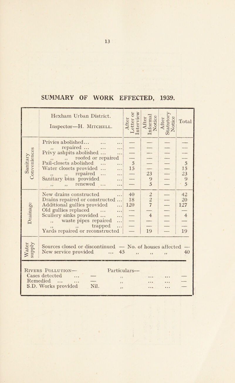 SUMMARY OF WORK EFFECTED, 1939. Hexham Urban District. Inspector—H. Mitchell. r > t, • rH < <u C ^ 4-> O *31 in Total cn CO 03 ■R> <U R R CO R o CJ CD bn R R • r—I R T“^ Q Privies abolished... „ repaired ... Privy ashpits abolished ... „ ,, roofed or repaired Pail-closets abolished Water closets provided ... ,, „ repaired ... Sanitary bins provided ,, ,, renewed 5 15 23 9 5 5 15 23 9 5 New drains constructed Drains repaired or constructed . Additional gullies provided Old gullies replaced Scullery sinks provided ... ,, waste pipes repaired . ,, „ trapped Yards repaired or reconstructed 40 18 120 2 2 7 42 20 127 4 19 19 & ^ ■tj P-1 T3 ft Sources closed or discontinued — No. of houses affected New service provided ... 45 ,, ,, „ 40 Rivers Pollution— Cases detected Remedied S.D. Works provided Particulars- Nil.