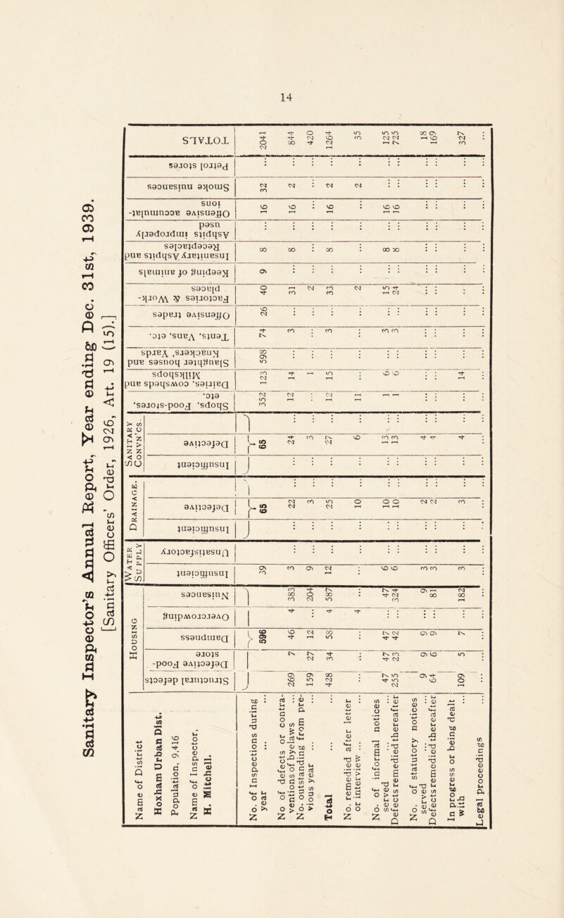 Sanitary Inspector’s Annual Report, Year ending Dec. 31st, 1939. [Sanitary Officers’ Order, 1926, Art. 19 (15).] sxvxox S9JO}S JOjpd s90UBsmu gqotus 04 04 04 • • -jBjnuinooB 9Aisu9qo r—* r—1 r—i pgsn Apgdojduii sqdqsy pUE sjulqsy Ajbjiubsui oo OO SpBLUlUB JO 3Uld99>I CT> S99B[d *4JOM sauojoBj o *-1 04 CO co co W~> Tf «=-< 04 S9pBJ} 9AISU9JJQ VO 04 *0}9 ‘SUB^Y ‘SJU9JL Tf SPJBA #SJ9^0BUJ[ pire sasnoq J9jq#m2[s co on wo sdoqsqpj\[ pUE Sp9qSAVOO ‘S9UIBQ 04 •o;9 *S9J04S-pooj[ ‘sdoqs cm ir> ro >* to X u H Z 2 > z z < o C0(J 1 9AIJ09J9Q tO ^ co On 04 04 vo co co Tfr- T<“ juaioy^nsuj j c < z »-< < Q 9AI)09J9Q tO CO 04 CO wo 04 OJ o o o iuapujnsui j >» « j > D > co Ajojobjsijbsuq }U9ioqjusui o\ co cjv 04 : vo vo coco co* ro *-* . : saotiBsin^i A rO’-h/^ • o\ h IM • HO O OO . Tt- CM 00 00 m cm m co rH 3UipA\OJO.I9AO * rd~ •• •• •• SS9UdUIBQ ico vo 04 co : iN cm c\ o> On • V w> rh »-1 WO . Tf rf . r 10 9JOJS -pooj 9AIJ09J9Q ^ ^ • o co o\ vo wo 04 CO • Tt* 04 • sjogjgp iBjnjona^s o^ o> oo • m cr> ^ on vO wo C4 . WO vo O • 04 *-h rf C4 r-S o z D) D o ffi o ’ll if) 5 <M o 0) s rt in Q c cS £> u o £ ClJ X X o SC VO r“H Th Ol d o a ft o CU v-c o o 41 . ft X c ® .5 X -2 o 25 « S E . 5 * •CD .2 C o (/) a o o <u a in g O c3 . <1> O >» £ oj : -4-* a o o l/l 4) ft E o g _aj*+- a/ tj3 : in >> c X) .2 O, rr) in v; v* aJ (D if) ^ <D T3 G ^•2 p o M a; a) (/) <D O o G *c3 03 <r> u <D ^3 T3 & cu 4> l/l o c £o 2 2 «* r +• o H T3 41 E m u 6 £ - : T3 S .2 g ^ «2 2 c £ '^3 2 JJ in O > w Ui o . 4) 4) O in <-m *7 <D ^ G C/5 0) o -4-» o G So C-. o -+-» p o3 cn cu x a Qj <u <u JG ' 0) CD s cu WmXI ^ o a) c/> > ^ u g 1/1 aJ Q o .2 ‘5 u O in tn a> u 2xj cx.ts G cr t)£) C 'U a> <u o o u» a, c? bD <D