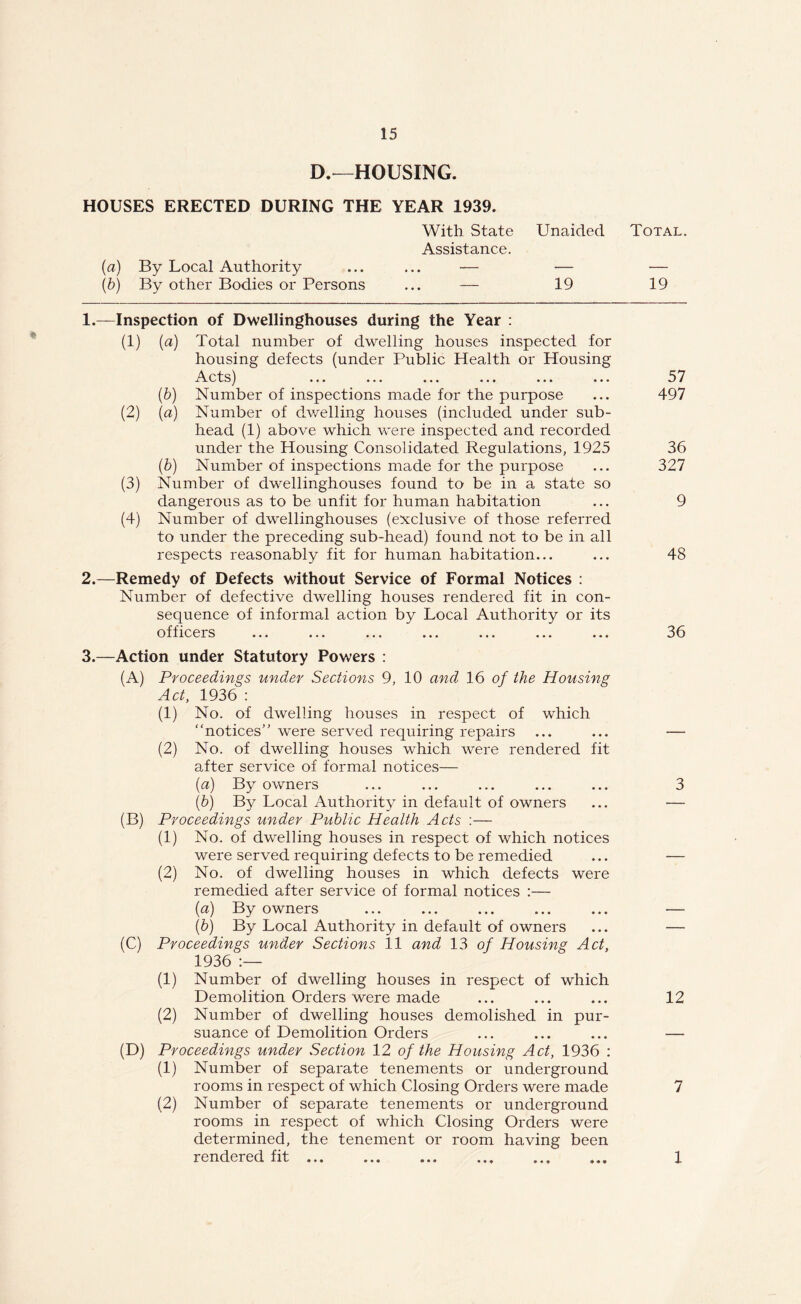 D.—HOUSING. HOUSES ERECTED DURING THE YEAR 1939. With State Unaided Total. Assistance. (a) By Local Authority ... ... — — — (b) By other Bodies or Persons ... — 19 19 1.—Inspection of Dwellinghouses during the Year : (1) (a) Total number of dwelling houses inspected for housing defects (under Public Health or Housing Acts) ... ... ... ... ... ... 57 (b) Number of inspections made for the purpose ... 497 (2) (a) Number of dwelling houses (included under sub- head (1) above which were inspected and recorded under the Housing Consolidated Regulations, 1925 36 (b) Number of inspections made for the purpose ... 327 (3) Number of dwellinghouses found to be in a state so dangerous as to be unfit for human habitation ... 9 (4) Number of dwellinghouses (exclusive of those referred to under the preceding sub-head) found not to be in all respects reasonably fit for human habitation... ... 48 2. —Remedy of Defects without Service of Formal Notices : Number of defective dwelling houses rendered fit in con- sequence of informal action by Local Authority or its officers ... ... ... ... ... ... ... 36 3. —Action under Statutory Powers : (A) Proceedings under Sections 9, 10 and 16 of the Housing Act, 1936 : (1) No. of dwelling houses in respect of which “notices” were served requiring repairs ... ... — (2) No. of dwelling houses which were rendered fit after service of formal notices— {a) By owners ... ... ... ... ... 3 (b) By Local Authority in default of owners ... — (B) Proceedings under Public Health Acts :— (1) No. of dwelling houses in respect of which notices were served requiring defects to be remedied ... — (2) No. of dwelling houses in which defects were remedied after service of formal notices :— (a) By owners (b) By Local Authority in default of owners ... — (C) Proceedings under Sections 11 and 13 of Housing Act, 1936 :— (1) Number of dwelling houses in respect of which Demolition Orders were made ... ... ... 12 (2) Number of dwelling houses demolished in pur- suance of Demolition Orders ... ... ... — (D) Proceedings under Section 12 of the Housing Act, 1936 : (1) Number of separate tenements or underground rooms in respect of which Closing Orders were made 7 (2) Number of separate tenements or underground rooms in respect of which Closing Orders were determined, the tenement or room having been rendered fit ... ... ... ... ... ... 1