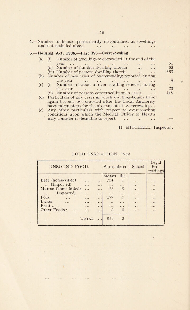 4. —Number of houses permanently discontinued as dwellings and not included above 5. —Housing Act, 1936.—Part IV.—Overcrowding : (a) (i) Number of dwellings overcrowded at the end of the year ... ... ... ... ... ... ... 51 (ii) Number of families dwelling therein ... ... 53 (iii) Number of persons dwelling therein ... ... 353 (b) Number of new cases of overcrowding reported during the year ... ... ... ... ... ... 4 (c) (i) Number of cases of overcrowding relieved during the year ... ... ... ... ... ... 20 (ii) Number of persons concerned in such cases ... 118 (d) Particulars of any cases in which dwelling-houses have again become overcrowded after the Local Authority have taken steps for the abatement of overcrowding... — (e) Any other particulars with respect to overcrowding conditions upon which the Medical Officer of Health may consider it desirable to report ... ... ... — H. MITCHELL, Inspector. FOOD INSPECTION, 1939. ■ 1 Legal UNSOUND FOOD. Surrendered Seized Pro- ceedings stones lbs. Beef (home-killed) 724 1 ,, (Imported) • . . . . . Mutton (home-killed) 68 9 ,, (Imported) ... . . . Pork 177 7 Bacon ... ... Fruit... • . . • • . Other Foods : 8 0 Total ... 978 3