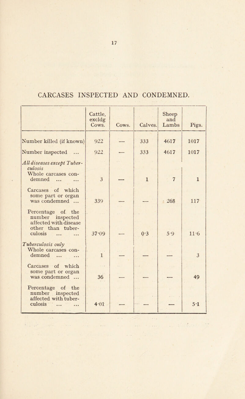 CARCASES INSPECTED AND CONDEMNED. Cattle, excldg Cows. Cows. Calves. Sheep and Lambs Pigs. Number killed (if known) 922 — 333 4617 1017 Number inspected 922 •— 333 4617 1017 A ll diseases except Tuber- culosis Whole carcases con- demned 3 1 7 1 Carcases of which some part or organ was condemned ... 339 - 268 117 Percentage of the number inspected affected with disease other than tuber- culosis 37*09 0-3 59 11-6 Tuberculosis only Whole carcases con- demned 1 3 Carcases of which some part or organ was condemned ... 36 49 Percentage of the number inspected affected with tuber- culosis < c ■' 4-01 •— r f ■■ — — 51
