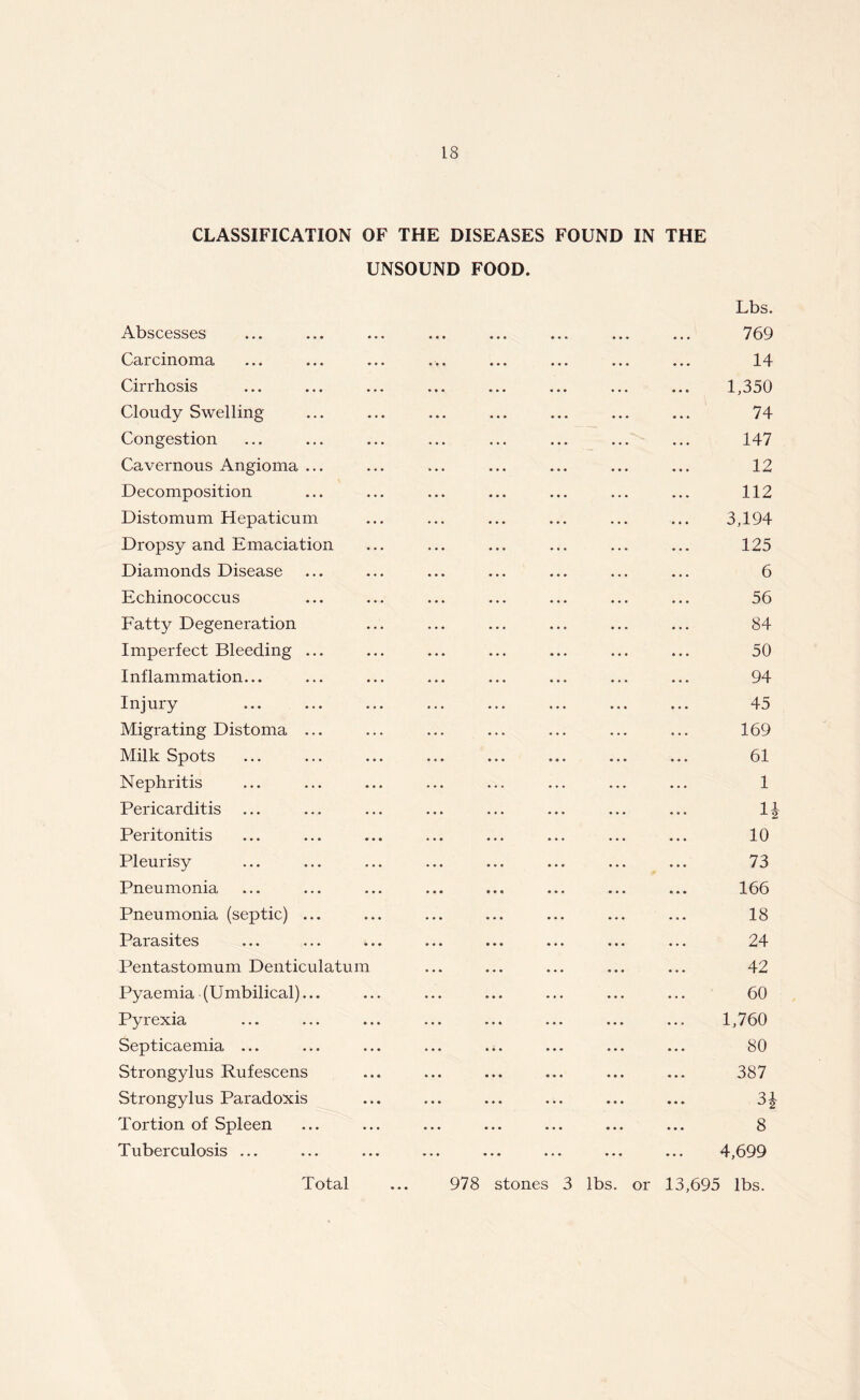 CLASSIFICATION OF THE DISEASES FOUND IN THE UNSOUND FOOD. Abscesses Carcinoma Cirrhosis Cloudy Swelling Congestion Cavernous Angioma ... Decomposition Distomum Hepaticum Dropsy and Emaciation Diamonds Disease Echinococcus Fatty Degeneration Imperfect Bleeding ... Inflammation... Injury Migrating Distoma ... Milk Spots Nephritis Pericarditis Peritonitis Pleurisy Pneumonia Pneumonia (septic) ... Parasites Pentastomum Denticulatum Pyaemia (Umbilical)... Pyrexia Septicaemia ... Strongylus Rufescens Strongylus Paradoxis Tortion of Spleen Tuberculosis ... Total 8 4,699 978 stones 3 lbs. or 13,695 lbs. Lbs. 769 14 1,350 74 147 12 112 3,194 125 6 56 84 50 94 45 169 61 1 1 10 73 166 18 24 42 60 1,760 80 387 31-