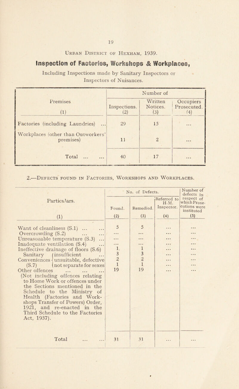 Urban District of Hexham, 1939. Inspection of Factories^ Workshops & Workplaces, Including Inspections made by Sanitary Inspectors or Inspectors of Nuisances. Premises (1) Number of Inspections. (2) Written Notices. (3) Occupiers Prosecuted. (4) Factories (including Laundries) 29 15 . • • Workplaces (other than Outworkers’ premises) 11 2 ... Total ... 40 / 17 2.-—Defects found in Factories, Workshops and Workplaces. Particulars. (1) Want of cleanliness (S.l) ... Overcrowding (S.2) Unreasonable temperature (S.3) ... Inadequate ventilation (S.4) Ineffective drainage of floors (S.6) Sanitary (insufficient Conveniences j unsuitable, defective (S.7) (not separate for sexes Other offences (Not including offences relating to Home Work or offences under the Sections mentioned in the Schedule to the Ministry of Health (Factories and Work- shops Transfer of Powers) Order, 1921, and re-enacted in the Third Schedule to the Factories Act, 1937). No. of Defects. Number of defects in Found. Remedied. Referred to H.M. Inspector. respect of which Prose- cutions were (2) (3) (4) instituted (5) 5 5 • • • * * * ... ... ... ... ... . • • • • . • . . 1, 1 d • . 3 3 . • . 2 2 . . . 1 1 . • • 19 19 31 31 ... ... f Total